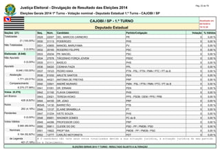 Justiça Eleitoral - Divulgação de Resultado das Eleições 2014 Pág. 23 de 79 
Eleições Gerais 2014 1º Turno - Votação nominal - Deputado Estadual 1.º Turno - CAJOBI / SP 
CAJOBI / SP - 1.º TURNO Atualizado em 
05/10/2014 
Deputado Estadual 19:12:39 
Seções (21) Seq. Núm. Candidato Partido/Coligação Votação % Válidos 
Totalizadas 0529 22007 DEL. MARCOS CARNEIRO PR 0 0,00 % 
21 (100,00%) 0530 31113 PODEROZO PHS 0 0,00 % 
Não Totalizadas 0531 43600 MANOEL MARUYAMA PV 0 0,00 % 
0 (0,00%) 0532 20193 ROGERIO FELIPPE PSC 0 0,00 % 
Eleitorado (8.046) 0533 20234 PR. MACIEL PSC 0 0,00 % 
Não Apurado 0534 27576 TIÃOZINHO FORÇA JOVEM PSDC 0 0,00 % 
0 (0,00%) 0535 31111 BASÍLIO PHS 0 0,00 % 
Apurado 0536 54020 CIDINHA FAIZA PPL 0 0,00 % 
8.046 (100,00%) 0537 19123 PEDRO KAKA PTN - PSL / PTN / PMN / PTC / PT do B 0 0,00 % 
Abstenção 0538 51032 ARLETE SANTOS PEN 0 0,00 % 
1.771 (22,01%) 0539 44321 ANTONIA DE FREITAS PRP 0 0,00 % 
Comparecimento 0540 33541 ANDRÉ MURARO PMN - PSL / PTN / PMN / PTC / PT do B 0 0,00 % 
6.275 (77,99%) 0541 51051 DR. ERNANI PEN 0 0,00 % 
Votos (6.275) 0542 31100 FLAVIA CAMARGO PHS 0 0,00 % 
em Branco 0543 23021 TERESA KIOKO PPS - PSDB / DEM / PPS / PRB 0 0,00 % 
428 (6,82%) 0544 44100 DR. JOAO PRP 0 0,00 % 
Nulos #0545 14130 BARRETÃO PTB 0 0,00 % 
262 (4,18%) 0546 13137 ELAINE BRAMBILLA PT 0 0,00 % 
Pendentes 0547 31234 IVETE SOUZA PHS 0 0,00 % 
0 (0,00%) 0548 65651 WAGNER GOMES PC do B 0 0,00 % 
Votos Válidos 0549 44356 PROFESSOR CIDO PRP 0 0,00 % 
5.585 (89,00%) 0550 55811 CLEIDE DO DIC PSD - PP / PMDB / PSD 0 0,00 % 
Nominais 0551 15922 PROFª BIA PMDB - PP / PMDB / PSD 0 0,00 % 
5.184 (92,82%) 0552 12777 CARLÃO MOTORISTA PDT 0 0,00 % 
de Legenda # O candidato não teve seus votos totalizados devido a sua situação jurídica, à situação jurídica do seu partido 
401 (7,18%) ou a falecimento. 
ELEIÇÕES GERAIS 2014 1º TURNO - RESULTADO SUJEITO A ALTERAÇÃO 
 