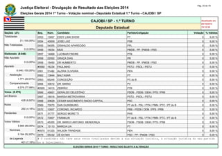 Justiça Eleitoral - Divulgação de Resultado das Eleições 2014 Pág. 24 de 79 
Eleições Gerais 2014 1º Turno - Votação nominal - Deputado Estadual 1.º Turno - CAJOBI / SP 
CAJOBI / SP - 1.º TURNO Atualizado em 
05/10/2014 
Deputado Estadual 19:12:39 
Seções (21) Seq. Núm. Candidato Partido/Coligação Votação % Válidos 
Totalizadas 0553 13007 EDDY LIMA SHOW PT 0 0,00 % 
21 (100,00%) 0554 40009 JOSE LUIZ PSB 0 0,00 % 
Não Totalizadas 0555 54555 OSWALDO APARECIDO PPL 0 0,00 % 
0 (0,00%) 0556 15034 MUG PMDB - PP / PMDB / PSD 0 0,00 % 
Eleitorado (8.046) 0557 14669 LUCIMAR FREIRE PTB 0 0,00 % 
Não Apurado 0558 22552 GRAÇA DIAS PR 0 0,00 % 
0 (0,00%) 0559 15450 DR HUMBERTO PMDB - PP / PMDB / PSD 0 0,00 % 
Apurado #0560 16234 PAULINHO PSTU - PSOL / PSTU 0 0,00 % 
8.046 (100,00%) 0561 51482 ALZIRA OLIVEIRA PEN 0 0,00 % 
Abstenção 0562 13644 BALTASAR PT 0 0,00 % 
1.771 (22,01%) 0563 65245 CONCEIÇÃO PC do B 0 0,00 % 
Comparecimento 0564 43612 DR. MARIO PV 0 0,00 % 
6.275 (77,99%) #0565 14015 ZEBRÃO PTB 0 0,00 % 
Votos (6.275) 0566 45601 GERALDO CELESTINO PSDB - PSDB / DEM / PPS / PRB 0 0,00 % 
em Branco 0567 16016 MARISA METROVIÁRIA PSTU - PSOL / PSTU 0 0,00 % 
428 (6,82%) 0568 20629 CESAR NASCIMENTO RADIO CAPITAL PSC 0 0,00 % 
Nulos 0569 70070 DAN GUINSBURG PT do B - PSL / PTN / PMN / PTC / PT do B 0 0,00 % 
262 (4,18%) 0570 10007 CORONEL RICARDO PRB - PSDB / DEM / PPS / PRB 0 0,00 % 
Pendentes 0571 31777 SERGIO MORETTI PHS 0 0,00 % 
0 (0,00%) 0572 70007 FRANKLIN PT do B - PSL / PTN / PMN / PTC / PT do B 0 0,00 % 
Votos Válidos 0573 45355 DR. MARCO ANTONIO MENDONÇA PSDB - PSDB / DEM / PPS / PRB 0 0,00 % 
5.585 (89,00%) 0574 13113 MARCIA LIA PT 0 0,00 % 
Nominais #0575 51333 WILSON TRINDADE PEN 0 0,00 % 
5.184 (92,82%) 0576 55432 ZÉ DA MIX PSD - PP / PMDB / PSD 0 0,00 % 
de Legenda # O candidato não teve seus votos totalizados devido a sua situação jurídica, à situação jurídica do seu partido 
401 (7,18%) ou a falecimento. 
ELEIÇÕES GERAIS 2014 1º TURNO - RESULTADO SUJEITO A ALTERAÇÃO 
 