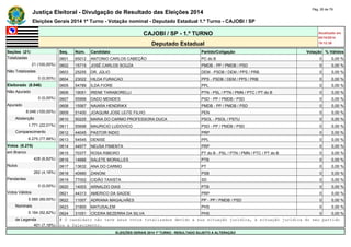 Justiça Eleitoral - Divulgação de Resultado das Eleições 2014 Pág. 26 de 79 
Eleições Gerais 2014 1º Turno - Votação nominal - Deputado Estadual 1.º Turno - CAJOBI / SP 
CAJOBI / SP - 1.º TURNO Atualizado em 
05/10/2014 
Deputado Estadual 19:12:39 
Seções (21) Seq. Núm. Candidato Partido/Coligação Votação % Válidos 
Totalizadas 0601 65012 ANTONIO CARLOS CABEÇÃO PC do B 0 0,00 % 
21 (100,00%) 0602 15715 JOSÉ CARLOS SOUZA PMDB - PP / PMDB / PSD 0 0,00 % 
Não Totalizadas 0603 25255 DR. JÚLIO DEM - PSDB / DEM / PPS / PRB 0 0,00 % 
0 (0,00%) 0604 23022 HILDA FURACAO PPS - PSDB / DEM / PPS / PRB 0 0,00 % 
Eleitorado (8.046) 0605 54789 ILDA FIORE PPL 0 0,00 % 
Não Apurado 0606 19051 IRENE TARABORELLI PTN - PSL / PTN / PMN / PTC / PT do B 0 0,00 % 
0 (0,00%) 0607 55999 DADO MENDES PSD - PP / PMDB / PSD 0 0,00 % 
Apurado 0608 15567 NAIARA HENDRIKX PMDB - PP / PMDB / PSD 0 0,00 % 
8.046 (100,00%) 0609 51400 JOAQUIM JOSE LEITE FILHO PEN 0 0,00 % 
Abstenção 0610 50225 MARIA DO CARMO PROFESSORA DUCA PSOL - PSOL / PSTU 0 0,00 % 
1.771 (22,01%) 0611 55698 MAURICIO LUDOVICO PSD - PP / PMDB / PSD 0 0,00 % 
Comparecimento 0612 44045 PASTOR INDIO PRP 0 0,00 % 
6.275 (77,99%) 0613 54545 DENISE PPL 0 0,00 % 
Votos (6.275) 0614 44977 NEUSA PIMENTA PRP 0 0,00 % 
em Branco 0615 70377 ROSA RIBEIRO PT do B - PSL / PTN / PMN / PTC / PT do B 0 0,00 % 
428 (6,82%) 0616 14666 SALETE MORALLES PTB 0 0,00 % 
Nulos 0617 13632 ANA DO CARMO PT 0 0,00 % 
262 (4,18%) 0618 40990 ZANONI PSB 0 0,00 % 
Pendentes 0619 77002 CIDÃO TAXISTA SD 0 0,00 % 
0 (0,00%) 0620 14003 ARNALDO DIAS PTB 0 0,00 % 
Votos Válidos 0621 44313 AMERICO DA SAÚDE PRP 0 0,00 % 
5.585 (89,00%) 0622 11007 ADRIANA MAGALHÃES PP - PP / PMDB / PSD 0 0,00 % 
Nominais 0623 31800 MATUSALEM PHS 0 0,00 % 
5.184 (92,82%) 0624 31051 CÍCERA BEZERRA DA SILVA PHS 0 0,00 % 
de Legenda # O candidato não teve seus votos totalizados devido a sua situação jurídica, à situação jurídica do seu partido 
401 (7,18%) ou a falecimento. 
ELEIÇÕES GERAIS 2014 1º TURNO - RESULTADO SUJEITO A ALTERAÇÃO 
 