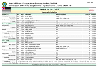 Justiça Eleitoral - Divulgação de Resultado das Eleições 2014 Pág. 27 de 79 
Eleições Gerais 2014 1º Turno - Votação nominal - Deputado Estadual 1.º Turno - CAJOBI / SP 
CAJOBI / SP - 1.º TURNO Atualizado em 
05/10/2014 
Deputado Estadual 19:12:39 
Seções (21) Seq. Núm. Candidato Partido/Coligação Votação % Válidos 
Totalizadas 0625 90014 ALINE ALVES PROS 0 0,00 % 
21 (100,00%) 0626 15111 FREIRE 15111 PMDB - PP / PMDB / PSD 0 0,00 % 
Não Totalizadas 0627 14150 RADIALISTA EDSON LEITE PTB 0 0,00 % 
0 (0,00%) 0628 44745 JORGE PEREIRA PRP 0 0,00 % 
Eleitorado (8.046) 0629 70171 GRETE COVER PT do B - PSL / PTN / PMN / PTC / PT do B 0 0,00 % 
Não Apurado 0630 45888 CESAR ROMÃO PSDB - PSDB / DEM / PPS / PRB 0 0,00 % 
0 (0,00%) 0631 14001 MARCOS MANZANO PTB 0 0,00 % 
Apurado 0632 43000 CARLOS PAZ PV 0 0,00 % 
8.046 (100,00%) 0633 13200 JOÃO LEITE PT 0 0,00 % 
Abstenção 0634 14145 MARIA TERESA PTB 0 0,00 % 
1.771 (22,01%) 0635 31793 PEDROSA PHS 0 0,00 % 
Comparecimento 0636 90123 JOÃO ARAUJO PROS 0 0,00 % 
6.275 (77,99%) 0637 40500 LUIZ VERGARA PSB 0 0,00 % 
Votos (6.275) 0638 22100 ZUCA PR 0 0,00 % 
em Branco 0639 31013 PAULO GOMES PHS 0 0,00 % 
428 (6,82%) 0640 43789 PROF. MARILDA WATANABE PV 0 0,00 % 
Nulos 0641 15666 LINEU GUIMALHAES FILHO PMDB - PP / PMDB / PSD 0 0,00 % 
262 (4,18%) 0642 50120 PROFESSOR MAGNO PERES PSOL - PSOL / PSTU 0 0,00 % 
Pendentes 0643 20661 PROFESSOR LUCIO PSC 0 0,00 % 
0 (0,00%) 0644 54000 HÉLIO RIBEIRO PPL 0 0,00 % 
Votos Válidos 0645 20022 MISSIONARIA ZEZA PSC 0 0,00 % 
5.585 (89,00%) 0646 40468 BETH SILVA PSB 0 0,00 % 
Nominais 0647 12233 LUIZ EDUARDO PDT 0 0,00 % 
5.184 (92,82%) 0648 36665 VALDOMIRO PTC - PSL / PTN / PMN / PTC / PT do B 0 0,00 % 
de Legenda # O candidato não teve seus votos totalizados devido a sua situação jurídica, à situação jurídica do seu partido 
401 (7,18%) ou a falecimento. 
ELEIÇÕES GERAIS 2014 1º TURNO - RESULTADO SUJEITO A ALTERAÇÃO 
 