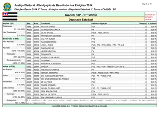 Justiça Eleitoral - Divulgação de Resultado das Eleições 2014 Pág. 28 de 79 
Eleições Gerais 2014 1º Turno - Votação nominal - Deputado Estadual 1.º Turno - CAJOBI / SP 
CAJOBI / SP - 1.º TURNO Atualizado em 
05/10/2014 
Deputado Estadual 19:12:39 
Seções (21) Seq. Núm. Candidato Partido/Coligação Votação % Válidos 
Totalizadas 0649 51044 PASTOR DIMAS PEN 0 0,00 % 
21 (100,00%) #0650 22032 GERALDA DO GAIOLA PR 0 0,00 % 
Não Totalizadas 0651 50333 ZILMA BRASIL PSOL - PSOL / PSTU 0 0,00 % 
0 (0,00%) 0652 22040 PROFESSOR GERSON PR 0 0,00 % 
Eleitorado (8.046) 0653 14014 VÁLTER SUMAN PTB 0 0,00 % 
Não Apurado 0654 31611 RAMON BERTONI PHS 0 0,00 % 
0 (0,00%) 0655 33112 JOSELI GOES PMN - PSL / PTN / PMN / PTC / PT do B 0 0,00 % 
Apurado 0656 40466 SABINA NEHMI PSB 0 0,00 % 
8.046 (100,00%) 0657 43004 ULISSES ROCHA PV 0 0,00 % 
Abstenção 0658 22500 DOMINGOS PR 0 0,00 % 
1.771 (22,01%) 0659 12066 ROBERTO DA SAUDE PDT 0 0,00 % 
Comparecimento 0660 27122 GUIDINHO PSDC 0 0,00 % 
6.275 (77,99%) 0661 12333 RUBERVAL CASTELLO PDT 0 0,00 % 
Votos (6.275) 0662 36647 SINÉSIA PTC - PSL / PTN / PMN / PTC / PT do B 0 0,00 % 
em Branco 0663 43133 ANESIO DE CAMPOS PV 0 0,00 % 
428 (6,82%) 0664 45433 TERESA SERRANO PSDB - PSDB / DEM / PPS / PRB 0 0,00 % 
Nulos 0665 55056 DR. ALEXANDRE DEPIERI PSD - PP / PMDB / PSD 0 0,00 % 
262 (4,18%) 0666 40402 DR. SAULO MEDICO DA FAMILIA PSB 0 0,00 % 
Pendentes #0667 20346 ZE GATINHO PSC 0 0,00 % 
0 (0,00%) 0668 43135 PADRE AFONSO PV 0 0,00 % 
Votos Válidos 0669 55900 NEUSA DO SÃO JOÃO PSD - PP / PMDB / PSD 0 0,00 % 
5.585 (89,00%) 0670 51222 DRA. ANA GLÓRIA PEN 0 0,00 % 
Nominais 0671 50512 ARTUR DE DEUS PSOL - PSOL / PSTU 0 0,00 % 
5.184 (92,82%) 0672 12021 ENFERMEIRA LOURDES PDT 0 0,00 % 
de Legenda # O candidato não teve seus votos totalizados devido a sua situação jurídica, à situação jurídica do seu partido 
401 (7,18%) ou a falecimento. 
ELEIÇÕES GERAIS 2014 1º TURNO - RESULTADO SUJEITO A ALTERAÇÃO 
 