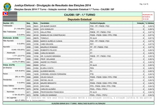 Justiça Eleitoral - Divulgação de Resultado das Eleições 2014 Pág. 3 de 79 
Eleições Gerais 2014 1º Turno - Votação nominal - Deputado Estadual 1.º Turno - CAJOBI / SP 
CAJOBI / SP - 1.º TURNO Atualizado em 
05/10/2014 
Deputado Estadual 19:12:39 
Seções (21) Seq. Núm. Candidato Partido/Coligação Votação % Válidos 
Totalizadas 0049 55431 DR MUNIR DAHER PSD - PP / PMDB / PSD 5 0,09 % 
21 (100,00%) 0050 20200 LEVI AGNALDO PSC 5 0,09 % 
Não Totalizadas 0051 15172 DALLA PRIA PMDB - PP / PMDB / PSD 4 0,07 % 
0 (0,00%) 0052 45122 RAMALHO DA CONSTRUCAO PSDB - PSDB / DEM / PPS / PRB 4 0,07 % 
Eleitorado (8.046) 0053 65678 TONIOLO PC do B 4 0,07 % 
Não Apurado 0054 55005 MARCO AURÉLIO CUNHA PSD - PP / PMDB / PSD 4 0,07 % 
0 (0,00%) 0055 12190 CABO WILSON PDT 4 0,07 % 
Apurado 0056 11000 MAURILIO ROMANO PP - PP / PMDB / PSD 4 0,07 % 
8.046 (100,00%) 0057 13400 ROBERTO FELICIO PT 3 0,05 % 
Abstenção 0058 13999 CARLOS NEDER PT 3 0,05 % 
1.771 (22,01%) 0059 15192 DR. CLÁUDIO MIRANDA PMDB - PP / PMDB / PSD 3 0,05 % 
Comparecimento 0060 13500 PROF. SOLANGE PT 3 0,05 % 
6.275 (77,99%) 0061 22999 ANDRÉ DO PRADO PR 3 0,05 % 
Votos (6.275) 0062 65000 ATILA PC do B 3 0,05 % 
em Branco 0063 51052 ELIZEU COSTA PEN 3 0,05 % 
428 (6,82%) 0064 43432 ULISSES MACIEL PV 3 0,05 % 
Nulos 0065 14235 CORONEL EDSON FERRARINI PTB 2 0,04 % 
262 (4,18%) 0066 45555 CELSO GIGLIO PSDB - PSDB / DEM / PPS / PRB 2 0,04 % 
Pendentes 0067 12345 RAFAEL SILVA PDT 2 0,04 % 
0 (0,00%) 0068 45125 MAURO BRAGATO PSDB - PSDB / DEM / PPS / PRB 2 0,04 % 
Votos Válidos 0069 23123 DAVI ZAIA PPS - PSDB / DEM / PPS / PRB 2 0,04 % 
5.585 (89,00%) 0070 50750 CARLOS ALEMÃO PSOL - PSOL / PSTU 2 0,04 % 
Nominais 0071 65658 PROFESSORA FRANCISCA PC do B 2 0,04 % 
5.184 (92,82%) 0072 50789 CARLOS GIANNAZI PSOL - PSOL / PSTU 2 0,04 % 
de Legenda # O candidato não teve seus votos totalizados devido a sua situação jurídica, à situação jurídica do seu partido 
401 (7,18%) ou a falecimento. 
ELEIÇÕES GERAIS 2014 1º TURNO - RESULTADO SUJEITO A ALTERAÇÃO 
 