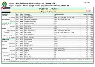 Justiça Eleitoral - Divulgação de Resultado das Eleições 2014 Pág. 30 de 79 
Eleições Gerais 2014 1º Turno - Votação nominal - Deputado Estadual 1.º Turno - CAJOBI / SP 
CAJOBI / SP - 1.º TURNO Atualizado em 
05/10/2014 
Deputado Estadual 19:12:39 
Seções (21) Seq. Núm. Candidato Partido/Coligação Votação % Válidos 
Totalizadas 0697 13104 JOÃO PEDRO PT 0 0,00 % 
21 (100,00%) 0698 33233 NÉO MARQUES PMN - PSL / PTN / PMN / PTC / PT do B 0 0,00 % 
Não Totalizadas 0699 10999 MOZART RUSSOMANNO PRB - PSDB / DEM / PPS / PRB 0 0,00 % 
0 (0,00%) 0700 40644 ROSANA CHIAVASSA PSB 0 0,00 % 
Eleitorado (8.046) 0701 14105 MARCOS EBRAHIM PTB 0 0,00 % 
Não Apurado 0702 14678 DR. JOÃO DE OLIVEIRA PTB 0 0,00 % 
0 (0,00%) 0703 31009 TONY BRASIL PHS 0 0,00 % 
Apurado 0704 40800 FONTENELE PSB 0 0,00 % 
8.046 (100,00%) 0705 23200 NOEL NASCIMENTO PPS - PSDB / DEM / PPS / PRB 0 0,00 % 
Abstenção 0706 19633 NEFI TALES PTN - PSL / PTN / PMN / PTC / PT do B 0 0,00 % 
1.771 (22,01%) 0707 44043 JOSE ALIXANDRE PRP 0 0,00 % 
Comparecimento 0708 16333 ARRUDA PSTU - PSOL / PSTU 0 0,00 % 
6.275 (77,99%) 0709 65005 MARCIA CRISTINA PC do B 0 0,00 % 
Votos (6.275) 0710 31101 KATIA RAMOS PHS 0 0,00 % 
em Branco 0711 27035 IZAUL AGUIAR PSDC 0 0,00 % 
428 (6,82%) 0712 90901 DIRCEU PROS 0 0,00 % 
Nulos 0713 28400 EDERLY VIEIRA PRTB 0 0,00 % 
262 (4,18%) #0714 31069 CISSÃO BALA PHS 0 0,00 % 
Pendentes #0715 50050 MILTON DAVID PSOL - PSOL / PSTU 0 0,00 % 
0 (0,00%) 0716 50520 CHAGAS PSOL - PSOL / PSTU 0 0,00 % 
Votos Válidos 0717 77006 TUTÚ SD 0 0,00 % 
5.585 (89,00%) 0718 43017 PROF. ARY PV 0 0,00 % 
Nominais 0719 22334 DOKER TUTE PR 0 0,00 % 
5.184 (92,82%) 0720 14330 PR. JOSAFÁ DUARTE PTB 0 0,00 % 
de Legenda # O candidato não teve seus votos totalizados devido a sua situação jurídica, à situação jurídica do seu partido 
401 (7,18%) ou a falecimento. 
ELEIÇÕES GERAIS 2014 1º TURNO - RESULTADO SUJEITO A ALTERAÇÃO 
 