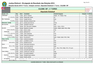 Justiça Eleitoral - Divulgação de Resultado das Eleições 2014 Pág. 32 de 79 
Eleições Gerais 2014 1º Turno - Votação nominal - Deputado Estadual 1.º Turno - CAJOBI / SP 
CAJOBI / SP - 1.º TURNO Atualizado em 
05/10/2014 
Deputado Estadual 19:12:39 
Seções (21) Seq. Núm. Candidato Partido/Coligação Votação % Válidos 
Totalizadas 0745 15061 BETE TANAKA PMDB - PP / PMDB / PSD 0 0,00 % 
21 (100,00%) 0746 43322 MARLENE VERDI PV 0 0,00 % 
Não Totalizadas 0747 51331 JAIME ROCHA PEN 0 0,00 % 
0 (0,00%) 0748 43433 REGINA GONÇALVES PV 0 0,00 % 
Eleitorado (8.046) 0749 28115 EDMILSON ROCHA PRTB 0 0,00 % 
Não Apurado 0750 51567 DONIZETI ROCHA PEN 0 0,00 % 
0 (0,00%) 0751 50300 DR. ADILSON COIMBRA PSOL - PSOL / PSTU 0 0,00 % 
Apurado 0752 45348 MARCIA VIVIANE PSDB - PSDB / DEM / PPS / PRB 0 0,00 % 
8.046 (100,00%) 0753 14601 NICE-LOIRA PTB 0 0,00 % 
Abstenção 0754 43243 BRAGATTO PV 0 0,00 % 
1.771 (22,01%) 0755 14000 ANA GENEZINI PTB 0 0,00 % 
Comparecimento 0756 14090 EMILIO TENAGLIA PTB 0 0,00 % 
6.275 (77,99%) 0757 25014 ALAN NETO DEM - PSDB / DEM / PPS / PRB 0 0,00 % 
Votos (6.275) 0758 13021 CARLOS AQUINO PT 0 0,00 % 
em Branco 0759 44011 CARMEN UCHOA PRP 0 0,00 % 
428 (6,82%) 0760 14714 PEDRO DE SÁ PTB 0 0,00 % 
Nulos 0761 51478 EDILSON PACHECO PEN 0 0,00 % 
262 (4,18%) 0762 51123 LUIZ DOS ANJOS PEN 0 0,00 % 
Pendentes 0763 36369 SILVIA MISKULIN PTC - PSL / PTN / PMN / PTC / PT do B 0 0,00 % 
0 (0,00%) 0764 13132 VALDIR SANT'ANNA PT 0 0,00 % 
Votos Válidos 0765 40234 HAROLDO CARLOS PSB 0 0,00 % 
5.585 (89,00%) 0766 28111 CLAUDIO RAINHO PRTB 0 0,00 % 
Nominais 0767 44000 ROBERTINHO IERCK PRP 0 0,00 % 
5.184 (92,82%) 0768 44003 EDER JOFRE PRP 0 0,00 % 
de Legenda # O candidato não teve seus votos totalizados devido a sua situação jurídica, à situação jurídica do seu partido 
401 (7,18%) ou a falecimento. 
ELEIÇÕES GERAIS 2014 1º TURNO - RESULTADO SUJEITO A ALTERAÇÃO 
 