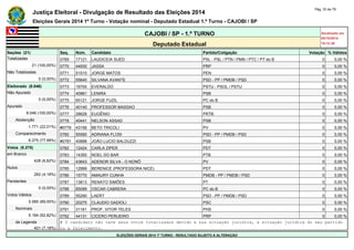 Justiça Eleitoral - Divulgação de Resultado das Eleições 2014 Pág. 33 de 79 
Eleições Gerais 2014 1º Turno - Votação nominal - Deputado Estadual 1.º Turno - CAJOBI / SP 
CAJOBI / SP - 1.º TURNO Atualizado em 
05/10/2014 
Deputado Estadual 19:12:39 
Seções (21) Seq. Núm. Candidato Partido/Coligação Votação % Válidos 
Totalizadas 0769 17121 LAUDICEIA SUED PSL - PSL / PTN / PMN / PTC / PT do B 0 0,00 % 
21 (100,00%) 0770 44930 JASSA PRP 0 0,00 % 
Não Totalizadas 0771 51510 JORGE MATOS PEN 0 0,00 % 
0 (0,00%) 0772 55640 SILVANA AVANTE PSD - PP / PMDB / PSD 0 0,00 % 
Eleitorado (8.046) 0773 16700 EVERALDO PSTU - PSOL / PSTU 0 0,00 % 
Não Apurado 0774 40961 LENIRA PSB 0 0,00 % 
0 (0,00%) 0775 65121 JORGE FUZIL PC do B 0 0,00 % 
Apurado 0776 40140 PROFESSOR MASSAO PSB 0 0,00 % 
8.046 (100,00%) 0777 28628 EUGÊNIO PRTB 0 0,00 % 
Abstenção 0778 40441 NELSON ASSAD PSB 0 0,00 % 
1.771 (22,01%) #0779 43156 BETO TRICOLI PV 0 0,00 % 
Comparecimento 0780 55590 ADRIANA FLOSI PSD - PP / PMDB / PSD 0 0,00 % 
6.275 (77,99%) #0781 40888 JOÃO LUCIO BALDUZZI PSB 0 0,00 % 
Votos (6.275) 0782 12424 CARLA ZIPER PDT 0 0,00 % 
em Branco 0783 14350 NOEL DO BAR PTB 0 0,00 % 
428 (6,82%) 0784 43643 ADENOR SILVA - O NONÔ PV 0 0,00 % 
Nulos 0785 12999 BERENICE (PROFESSORA NICE) PDT 0 0,00 % 
262 (4,18%) 0786 15770 AMAURY CUNHA PMDB - PP / PMDB / PSD 0 0,00 % 
Pendentes 0787 13813 RENATO SIMÕES PT 0 0,00 % 
0 (0,00%) 0788 65099 OSCAR CABRERA PC do B 0 0,00 % 
Votos Válidos 0789 55290 LAERT PSD - PP / PMDB / PSD 0 0,00 % 
5.585 (89,00%) 0790 20275 CLAUDIO GADIOLI PSC 0 0,00 % 
Nominais 0791 31161 PROF. VITOR TELES PHS 0 0,00 % 
5.184 (92,82%) 0792 44131 CICERO PERUEIRO PRP 0 0,00 % 
de Legenda # O candidato não teve seus votos totalizados devido a sua situação jurídica, à situação jurídica do seu partido 
401 (7,18%) ou a falecimento. 
ELEIÇÕES GERAIS 2014 1º TURNO - RESULTADO SUJEITO A ALTERAÇÃO 
 