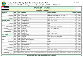 Justiça Eleitoral - Divulgação de Resultado das Eleições 2014 Pág. 34 de 79 
Eleições Gerais 2014 1º Turno - Votação nominal - Deputado Estadual 1.º Turno - CAJOBI / SP 
CAJOBI / SP - 1.º TURNO Atualizado em 
05/10/2014 
Deputado Estadual 19:12:39 
Seções (21) Seq. Núm. Candidato Partido/Coligação Votação % Válidos 
Totalizadas 0793 65444 FATIMA PC do B 0 0,00 % 
21 (100,00%) 0794 33777 TELMA NERE PMN - PSL / PTN / PMN / PTC / PT do B 0 0,00 % 
Não Totalizadas 0795 19001 JOSOE GOMES PTN - PSL / PTN / PMN / PTC / PT do B 0 0,00 % 
0 (0,00%) 0796 27002 UMBERTO ITALIANO PSDC 0 0,00 % 
Eleitorado (8.046) 0797 16377 JOSÉ BARRETO PSTU - PSOL / PSTU 0 0,00 % 
Não Apurado 0798 27886 MARCOS BURSI PSDC 0 0,00 % 
0 (0,00%) 0799 51193 CESAR VICENTE PEN 0 0,00 % 
Apurado 0800 90333 GUILHERME PROS 0 0,00 % 
8.046 (100,00%) 0801 45333 MÁRCIA CANEVARI PSDB - PSDB / DEM / PPS / PRB 0 0,00 % 
Abstenção 0802 15456 SCHOUERI PMDB - PP / PMDB / PSD 0 0,00 % 
1.771 (22,01%) 0803 20330 JOÃO NUNES PSC 0 0,00 % 
Comparecimento #0804 40471 RITA CALDAS PSB 0 0,00 % 
6.275 (77,99%) 0805 50400 JOSE NUNES PSOL - PSOL / PSTU 0 0,00 % 
Votos (6.275) 0806 77011 ROSE DO BRÁS SD 0 0,00 % 
em Branco 0807 45567 ZÉ ROLIM PSDB - PSDB / DEM / PPS / PRB 0 0,00 % 
428 (6,82%) 0808 31721 PALHAÇO PIMPÃO PHS 0 0,00 % 
Nulos 0809 14777 PASTOR OTÁVIO PINHEIRO PTB 0 0,00 % 
262 (4,18%) 0810 65656 DAVI RAMOS PC do B 0 0,00 % 
Pendentes #0811 27010 NILTON FOTONELSON PSDC 0 0,00 % 
0 (0,00%) 0812 13233 CELIA BRANDANI PT 0 0,00 % 
Votos Válidos 0813 13134 LUIZ FERNANDO PT 0 0,00 % 
5.585 (89,00%) 0814 44955 NIVALDO MOURA PRP 0 0,00 % 
Nominais 0815 50173 EUFRATES DE LIMA PSOL - PSOL / PSTU 0 0,00 % 
5.184 (92,82%) 0816 45876 ROCHA PSDB - PSDB / DEM / PPS / PRB 0 0,00 % 
de Legenda # O candidato não teve seus votos totalizados devido a sua situação jurídica, à situação jurídica do seu partido 
401 (7,18%) ou a falecimento. 
ELEIÇÕES GERAIS 2014 1º TURNO - RESULTADO SUJEITO A ALTERAÇÃO 
 