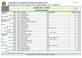 Justiça Eleitoral - Divulgação de Resultado das Eleições 2014 Pág. 35 de 79 
Eleições Gerais 2014 1º Turno - Votação nominal - Deputado Estadual 1.º Turno - CAJOBI / SP 
CAJOBI / SP - 1.º TURNO Atualizado em 
05/10/2014 
Deputado Estadual 19:12:39 
Seções (21) Seq. Núm. Candidato Partido/Coligação Votação % Válidos 
Totalizadas 0817 27032 JOSE ANICETO PSDC 0 0,00 % 
21 (100,00%) 0818 31103 NEGO VALENTE PHS 0 0,00 % 
Não Totalizadas 0819 31631 CIDA TERRA PHS 0 0,00 % 
0 (0,00%) 0820 51019 DIRCE PEREIRA PEN 0 0,00 % 
Eleitorado (8.046) 0821 13001 WAGNER ECKSTEIN PT 0 0,00 % 
Não Apurado 0822 14028 GABRIEL BARBOSA DOS SANTOS PTB 0 0,00 % 
0 (0,00%) 0823 31054 NEGO JOCA PHS 0 0,00 % 
Apurado 0824 40678 TADEU COHEN PSB 0 0,00 % 
8.046 (100,00%) 0825 31004 ALTAIR DELDONO PHS 0 0,00 % 
Abstenção 0826 50105 ALDA FRANCO PSOL - PSOL / PSTU 0 0,00 % 
1.771 (22,01%) #0827 43119 PROF. ALDO PV 0 0,00 % 
Comparecimento 0828 43678 ALEXANDRE FRANCISCO PV 0 0,00 % 
6.275 (77,99%) 0829 16161 RENATÃO PSTU - PSOL / PSTU 0 0,00 % 
Votos (6.275) 0830 31123 DR. PAULO DE TARSO PHS 0 0,00 % 
em Branco 0831 40080 BRITO CAVALCANTE PSB 0 0,00 % 
428 (6,82%) 0832 15133 ELISEU BENTO PMDB - PP / PMDB / PSD 0 0,00 % 
Nulos 0833 50044 PROFº SIDNEI PSOL - PSOL / PSTU 0 0,00 % 
262 (4,18%) 0834 44844 SUELY PINGO DE OURO PRP 0 0,00 % 
Pendentes 0835 65659 FIDEL CASTRO VIANNA PC do B 0 0,00 % 
0 (0,00%) 0836 20123 VAL FREITAS PSC 0 0,00 % 
Votos Válidos 0837 15588 CIDO SARAIVA PMDB - PP / PMDB / PSD 0 0,00 % 
5.585 (89,00%) 0838 28000 CLAUDIO AZEVEDO PRTB 0 0,00 % 
Nominais 0839 14560 MARCOS MARQUES PTB 0 0,00 % 
5.184 (92,82%) 0840 44001 LEONICE VIEIRA PRP 0 0,00 % 
de Legenda # O candidato não teve seus votos totalizados devido a sua situação jurídica, à situação jurídica do seu partido 
401 (7,18%) ou a falecimento. 
ELEIÇÕES GERAIS 2014 1º TURNO - RESULTADO SUJEITO A ALTERAÇÃO 
 