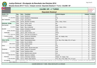 Justiça Eleitoral - Divulgação de Resultado das Eleições 2014 Pág. 36 de 79 
Eleições Gerais 2014 1º Turno - Votação nominal - Deputado Estadual 1.º Turno - CAJOBI / SP 
CAJOBI / SP - 1.º TURNO Atualizado em 
05/10/2014 
Deputado Estadual 19:12:39 
Seções (21) Seq. Núm. Candidato Partido/Coligação Votação % Válidos 
Totalizadas 0841 13070 MAZINHO PT 0 0,00 % 
21 (100,00%) 0842 14018 ROBERTO FREIDENSON PTB 0 0,00 % 
Não Totalizadas 0843 77007 ISA GODOY SD 0 0,00 % 
0 (0,00%) 0844 50109 REGINA TAVARES PSOL - PSOL / PSTU 0 0,00 % 
Eleitorado (8.046) 0845 22210 ADAIL LEITE PR 0 0,00 % 
Não Apurado 0846 40123 ED THOMAS PSB 0 0,00 % 
0 (0,00%) 0847 50001 NILO GARÇOM PSOL - PSOL / PSTU 0 0,00 % 
Apurado 0848 40426 D'ANGELO JUNIOR PSB 0 0,00 % 
8.046 (100,00%) 0849 51700 DEMETRIO PEN 0 0,00 % 
Abstenção 0850 28123 DRA. FÁTIMA LODI PRTB 0 0,00 % 
1.771 (22,01%) #0851 51511 WALDIR CALEGARETTI PEN 0 0,00 % 
Comparecimento 0852 55634 OSVALDO VERGINIO PSD - PP / PMDB / PSD 0 0,00 % 
6.275 (77,99%) 0853 27195 EDINALDO BORA PSDC 0 0,00 % 
Votos (6.275) 0854 19979 PROFESSOR PERU PTN - PSL / PTN / PMN / PTC / PT do B 0 0,00 % 
em Branco 0855 43900 ELCIO MUNIN PV 0 0,00 % 
428 (6,82%) 0856 77900 DÁRIO SAADI SD 0 0,00 % 
Nulos 0857 31456 HOFLING PHS 0 0,00 % 
262 (4,18%) 0858 44028 PROF. NEUSA DAGLISIA PRP 0 0,00 % 
Pendentes 0859 44300 ERNESTO QUISSAK PRP 0 0,00 % 
0 (0,00%) 0860 14165 DORIVAL REIS PTB 0 0,00 % 
Votos Válidos 0861 20153 MARCELINHO SOUZA PSC 0 0,00 % 
5.585 (89,00%) 0862 65456 NEGUITA TORRES PC do B 0 0,00 % 
Nominais 0863 15016 CRISTINA FERRARI PMDB - PP / PMDB / PSD 0 0,00 % 
5.184 (92,82%) 0864 19113 PROF JOÃO IRENTE PTN - PSL / PTN / PMN / PTC / PT do B 0 0,00 % 
de Legenda # O candidato não teve seus votos totalizados devido a sua situação jurídica, à situação jurídica do seu partido 
401 (7,18%) ou a falecimento. 
ELEIÇÕES GERAIS 2014 1º TURNO - RESULTADO SUJEITO A ALTERAÇÃO 
 