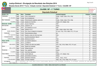 Justiça Eleitoral - Divulgação de Resultado das Eleições 2014 Pág. 37 de 79 
Eleições Gerais 2014 1º Turno - Votação nominal - Deputado Estadual 1.º Turno - CAJOBI / SP 
CAJOBI / SP - 1.º TURNO Atualizado em 
05/10/2014 
Deputado Estadual 19:12:39 
Seções (21) Seq. Núm. Candidato Partido/Coligação Votação % Válidos 
Totalizadas 0865 45610 HELIO NISHIMOTO PSDB - PSDB / DEM / PPS / PRB 0 0,00 % 
21 (100,00%) 0866 12348 ELIH DOMINGOS PDT 0 0,00 % 
Não Totalizadas 0867 45845 PROFESSOR GABRIEL MARCOS PSDB - PSDB / DEM / PPS / PRB 0 0,00 % 
0 (0,00%) 0868 15220 MARIA DO POSTÃO PMDB - PP / PMDB / PSD 0 0,00 % 
Eleitorado (8.046) 0869 44441 GILDA TIMÓTEO PRP 0 0,00 % 
Não Apurado #0870 27222 ONERITO JR PSDC 0 0,00 % 
0 (0,00%) 0871 44411 SILVANINHA DO DIC1 PRP 0 0,00 % 
Apurado 0872 10500 MARCO VITTI PRB - PSDB / DEM / PPS / PRB 0 0,00 % 
8.046 (100,00%) 0873 70133 DR. PAULO ROBERTO ROSENO PT do B - PSL / PTN / PMN / PTC / PT do B 0 0,00 % 
Abstenção 0874 77377 PROFESSORA SÔNIA SD 0 0,00 % 
1.771 (22,01%) 0875 51907 MARIA LUISA DO CÃO QUE MIA PEN 0 0,00 % 
Comparecimento 0876 13117 SUBTEN NEZINHO "RECO" PT 0 0,00 % 
6.275 (77,99%) #0877 40699 REINALDO MOTA PSB 0 0,00 % 
Votos (6.275) 0878 51091 CLAUDETE BENACCI PEN 0 0,00 % 
em Branco 0879 40121 LUZINETE PSB 0 0,00 % 
428 (6,82%) 0880 19013 CAMILO DA SÃO SALOMÃO PTN - PSL / PTN / PMN / PTC / PT do B 0 0,00 % 
Nulos 0881 27003 MARCOS PARAIBA PSDC 0 0,00 % 
262 (4,18%) 0882 14720 SÔNIA ROCHA PTB 0 0,00 % 
Pendentes 0883 90345 VAL SIMÕES PROS 0 0,00 % 
0 (0,00%) 0884 51857 ANTONIO MIRANDA PEN 0 0,00 % 
Votos Válidos 0885 15199 JOÃO MERLIM PMDB - PP / PMDB / PSD 0 0,00 % 
5.585 (89,00%) 0886 90028 SEVERINO DO MSTU PROS 0 0,00 % 
Nominais 0887 50060 MARZENI PEREIRA PSOL - PSOL / PSTU 0 0,00 % 
5.184 (92,82%) #0888 33024 FATIMA FIRMINO PMN - PSL / PTN / PMN / PTC / PT do B 0 0,00 % 
de Legenda # O candidato não teve seus votos totalizados devido a sua situação jurídica, à situação jurídica do seu partido 
401 (7,18%) ou a falecimento. 
ELEIÇÕES GERAIS 2014 1º TURNO - RESULTADO SUJEITO A ALTERAÇÃO 
 