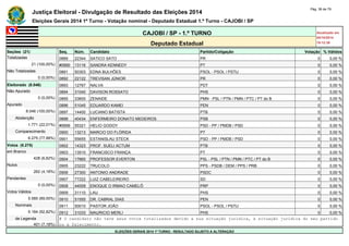 Justiça Eleitoral - Divulgação de Resultado das Eleições 2014 Pág. 38 de 79 
Eleições Gerais 2014 1º Turno - Votação nominal - Deputado Estadual 1.º Turno - CAJOBI / SP 
CAJOBI / SP - 1.º TURNO Atualizado em 
05/10/2014 
Deputado Estadual 19:12:39 
Seções (21) Seq. Núm. Candidato Partido/Coligação Votação % Válidos 
Totalizadas 0889 22344 SATICO SATO PR 0 0,00 % 
21 (100,00%) #0890 13116 SANDRA KENNEDY PT 0 0,00 % 
Não Totalizadas 0891 50303 EDNA BULHÕES PSOL - PSOL / PSTU 0 0,00 % 
0 (0,00%) 0892 22122 TREVISAN JÚNIOR PR 0 0,00 % 
Eleitorado (8.046) 0893 12767 NALVA PDT 0 0,00 % 
Não Apurado 0894 31040 DAVISON ROSSATO PHS 0 0,00 % 
0 (0,00%) 0895 33600 ZENAIDE PMN - PSL / PTN / PMN / PTC / PT do B 0 0,00 % 
Apurado 0896 51045 EDUARDO KAMEI PEN 0 0,00 % 
8.046 (100,00%) 0897 14400 LUCIANO BATISTA PTB 0 0,00 % 
Abstenção 0898 40434 ENFERMEIRO DONATO MEDEIROS PSB 0 0,00 % 
1.771 (22,01%) #0899 55321 HELIO GODOY PSD - PP / PMDB / PSD 0 0,00 % 
Comparecimento 0900 13213 MARCIO DO FLÓRIDA PT 0 0,00 % 
6.275 (77,99%) 0901 55655 ESTANISLAU STECK PSD - PP / PMDB / PSD 0 0,00 % 
Votos (6.275) 0902 14323 PROF. SUELI ACTUM PTB 0 0,00 % 
em Branco 0903 13510 FRANCISCO FRANÇA PT 0 0,00 % 
428 (6,82%) 0904 17665 PROFESSOR EVERTON PSL - PSL / PTN / PMN / PTC / PT do B 0 0,00 % 
Nulos 0905 23222 TRUCOLO PPS - PSDB / DEM / PPS / PRB 0 0,00 % 
262 (4,18%) 0906 27300 ANTONIO ANDRADE PSDC 0 0,00 % 
Pendentes 0907 77222 LUIZ CABELEIREIRO SD 0 0,00 % 
0 (0,00%) 0908 44009 ENOQUE O IRMAO CAMELÔ PRP 0 0,00 % 
Votos Válidos 0909 31110 LAU PHS 0 0,00 % 
5.585 (89,00%) 0910 51555 DR. CABRAL DIAS PEN 0 0,00 % 
Nominais 0911 50010 PASTOR JOÃO PSOL - PSOL / PSTU 0 0,00 % 
5.184 (92,82%) 0912 31033 MAURICIO MERLI PHS 0 0,00 % 
de Legenda # O candidato não teve seus votos totalizados devido a sua situação jurídica, à situação jurídica do seu partido 
401 (7,18%) ou a falecimento. 
ELEIÇÕES GERAIS 2014 1º TURNO - RESULTADO SUJEITO A ALTERAÇÃO 
 