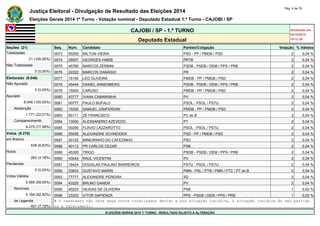 Justiça Eleitoral - Divulgação de Resultado das Eleições 2014 Pág. 4 de 79 
Eleições Gerais 2014 1º Turno - Votação nominal - Deputado Estadual 1.º Turno - CAJOBI / SP 
CAJOBI / SP - 1.º TURNO Atualizado em 
05/10/2014 
Deputado Estadual 19:12:39 
Seções (21) Seq. Núm. Candidato Partido/Coligação Votação % Válidos 
Totalizadas 0073 55255 MILTON VIEIRA PSD - PP / PMDB / PSD 2 0,04 % 
21 (100,00%) 0074 28007 GEORGES HABIB PRTB 2 0,04 % 
Não Totalizadas 0075 45780 MARCOS ZERBINI PSDB - PSDB / DEM / PPS / PRB 2 0,04 % 
0 (0,00%) 0076 22222 MARCOS DAMÁSIO PR 2 0,04 % 
Eleitorado (8.046) 0077 15150 LÉO OLIVEIRA PMDB - PP / PMDB / PSD 2 0,04 % 
Não Apurado 0078 45444 DANIEL ANNENBERG PSDB - PSDB / DEM / PPS / PRB 2 0,04 % 
0 (0,00%) 0079 15000 CARUSO PMDB - PP / PMDB / PSD 2 0,04 % 
Apurado 0080 43777 IVANA CAMARINHA PV 2 0,04 % 
8.046 (100,00%) 0081 50777 PAULO BUFALO PSOL - PSOL / PSTU 2 0,04 % 
Abstenção 0082 15200 SAMUEL ZANFERDINI PMDB - PP / PMDB / PSD 2 0,04 % 
1.771 (22,01%) 0083 65111 ZÉ FRANCISCO PC do B 2 0,04 % 
Comparecimento 0084 13000 ALESSANDRO AZEVEDO PT 2 0,04 % 
6.275 (77,99%) 0085 50290 FLÁVIO LAZZAROTTO PSOL - PSOL / PSTU 2 0,04 % 
Votos (6.275) 0086 55055 ALEXANDRE SCHNEIDER PSD - PP / PMDB / PSD 2 0,04 % 
em Branco 0087 20120 MINEIRINHO DO CAFEZINHO PSC 2 0,04 % 
428 (6,82%) 0088 40112 PR CARLOS CEZAR PSB 2 0,04 % 
Nulos 0089 45300 TRIGO PSDB - PSDB / DEM / PPS / PRB 2 0,04 % 
262 (4,18%) 0090 43043 RAUL VICENTINI PV 2 0,04 % 
Pendentes 0091 16424 DOUGLAS PAULINO BARREIROS PSTU - PSOL / PSTU 2 0,04 % 
0 (0,00%) 0092 33833 GUSTAVO MARIN PMN - PSL / PTN / PMN / PTC / PT do B 2 0,04 % 
Votos Válidos 0093 77777 ALEXANDRE PEREIRA SD 2 0,04 % 
5.585 (89,00%) 0094 43220 BRUNO GANEM PV 2 0,04 % 
Nominais 0095 40223 HILKIAS DE OLIVEIRA PSB 1 0,02 % 
5.184 (92,82%) 0096 23333 VITOR SAPIENZA PPS - PSDB / DEM / PPS / PRB 1 0,02 % 
de Legenda # O candidato não teve seus votos totalizados devido a sua situação jurídica, à situação jurídica do seu partido 
401 (7,18%) ou a falecimento. 
ELEIÇÕES GERAIS 2014 1º TURNO - RESULTADO SUJEITO A ALTERAÇÃO 
 