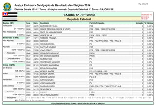 Justiça Eleitoral - Divulgação de Resultado das Eleições 2014 Pág. 40 de 79 
Eleições Gerais 2014 1º Turno - Votação nominal - Deputado Estadual 1.º Turno - CAJOBI / SP 
CAJOBI / SP - 1.º TURNO Atualizado em 
05/10/2014 
Deputado Estadual 19:12:39 
Seções (21) Seq. Núm. Candidato Partido/Coligação Votação % Válidos 
Totalizadas 0937 40670 MARCOS DE PAULA PSB 0 0,00 % 
21 (100,00%) 0938 10222 GRACE PEREIRA (GREICE E VOCÊ) PRB - PSDB / DEM / PPS / PRB 0 0,00 % 
Não Totalizadas #0939 44018 PROF. SILVANA MOREIRA PRP 0 0,00 % 
0 (0,00%) 0940 50065 JANICE SILVA PSOL - PSOL / PSTU 0 0,00 % 
Eleitorado (8.046) 0941 44211 ROBSON FRANÇA PRP 0 0,00 % 
Não Apurado 0942 36333 ADRIANA PTC - PSL / PTN / PMN / PTC / PT do B 0 0,00 % 
0 (0,00%) 0943 43165 OSVALDO ROSA PV 0 0,00 % 
Apurado #0944 12193 CAPITAO SEVERO PDT 0 0,00 % 
8.046 (100,00%) 0945 23330 JOAO OTAVIO PPS - PSDB / DEM / PPS / PRB 0 0,00 % 
Abstenção 0946 90900 OSVALDO CARVALHO PROS 0 0,00 % 
1.771 (22,01%) 0947 90192 DR. MARCOS GOMES PROS 0 0,00 % 
Comparecimento 0948 43234 GILSON FICO PV 0 0,00 % 
6.275 (77,99%) 0949 43230 PROFESSOR VLADIMIR PV 0 0,00 % 
Votos (6.275) 0950 22123 RICARDO MADALENA PR 0 0,00 % 
em Branco 0951 31251 EDVALDO RANZANI PHS 0 0,00 % 
428 (6,82%) 0952 11654 MOACIR BIAZIM PP - PP / PMDB / PSD 0 0,00 % 
Nulos 0953 19136 MARCIA CINTRA PTN - PSL / PTN / PMN / PTC / PT do B 0 0,00 % 
262 (4,18%) 0954 65070 MOISÉS MURADI PC do B 0 0,00 % 
Pendentes 0955 51234 AIRTON NEVES PEN 0 0,00 % 
0 (0,00%) 0956 43650 JOSÉ AMARANTE PV 0 0,00 % 
Votos Válidos 0957 33633 CASSIA FAVARO PMN - PSL / PTN / PMN / PTC / PT do B 0 0,00 % 
5.585 (89,00%) 0958 54133 DENIS DUCK PPL 0 0,00 % 
Nominais 0959 27131 ANINHA PSDC 0 0,00 % 
5.184 (92,82%) 0960 28640 HELIO AÇOUGUEIRO PRTB 0 0,00 % 
de Legenda # O candidato não teve seus votos totalizados devido a sua situação jurídica, à situação jurídica do seu partido 
401 (7,18%) ou a falecimento. 
ELEIÇÕES GERAIS 2014 1º TURNO - RESULTADO SUJEITO A ALTERAÇÃO 
 