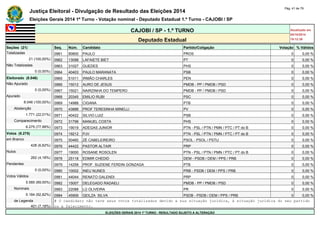 Justiça Eleitoral - Divulgação de Resultado das Eleições 2014 Pág. 41 de 79 
Eleições Gerais 2014 1º Turno - Votação nominal - Deputado Estadual 1.º Turno - CAJOBI / SP 
CAJOBI / SP - 1.º TURNO Atualizado em 
05/10/2014 
Deputado Estadual 19:12:39 
Seções (21) Seq. Núm. Candidato Partido/Coligação Votação % Válidos 
Totalizadas 0961 90800 PAULO PROS 0 0,00 % 
21 (100,00%) 0962 13098 LAFAIETE BIET PT 0 0,00 % 
Não Totalizadas 0963 31027 GUEDES PHS 0 0,00 % 
0 (0,00%) 0964 40403 PAULO MARANATA PSB 0 0,00 % 
Eleitorado (8.046) 0965 51011 IRMÃO CHARLES PEN 0 0,00 % 
Não Apurado 0966 15012 AURO DE JESUS PMDB - PP / PMDB / PSD 0 0,00 % 
0 (0,00%) 0967 15021 NAIRZINHA DO TEMPERO PMDB - PP / PMDB / PSD 0 0,00 % 
Apurado 0968 20345 EMILIO RUBI PSC 0 0,00 % 
8.046 (100,00%) 0969 14988 CIGANA PTB 0 0,00 % 
Abstenção 0970 43888 PROF TERESINHA MINELLI PV 0 0,00 % 
1.771 (22,01%) 0971 40422 SILVIO LUIZ PSB 0 0,00 % 
Comparecimento 0972 31798 MANUEL COSTA PHS 0 0,00 % 
6.275 (77,99%) 0973 19019 ADEGAS JUNIOR PTN - PSL / PTN / PMN / PTC / PT do B 0 0,00 % 
Votos (6.275) 0974 19212 PJV PTN - PSL / PTN / PMN / PTC / PT do B 0 0,00 % 
em Branco 0975 50460 ZÉ CABELEIREIRO PSOL - PSOL / PSTU 0 0,00 % 
428 (6,82%) 0976 44422 PASTOR ALTAIR PRP 0 0,00 % 
Nulos 0977 19000 ROSANE ROSOLEN PTN - PSL / PTN / PMN / PTC / PT do B 0 0,00 % 
262 (4,18%) 0978 25118 EDMIR CHEDID DEM - PSDB / DEM / PPS / PRB 0 0,00 % 
Pendentes 0979 14258 PROF. SUZIENE FERDIN GONZAGA PTB 0 0,00 % 
0 (0,00%) 0980 10002 INEU NUNES PRB - PSDB / DEM / PPS / PRB 0 0,00 % 
Votos Válidos 0981 44044 RENATO GALENDI PRP 0 0,00 % 
5.585 (89,00%) 0982 15007 DELEGADO RADAELI PMDB - PP / PMDB / PSD 0 0,00 % 
Nominais 0983 22088 LÚ OLIVEIRA PR 0 0,00 % 
5.184 (92,82%) 0984 45906 GEILZA SILVA PSDB - PSDB / DEM / PPS / PRB 0 0,00 % 
de Legenda # O candidato não teve seus votos totalizados devido a sua situação jurídica, à situação jurídica do seu partido 
401 (7,18%) ou a falecimento. 
ELEIÇÕES GERAIS 2014 1º TURNO - RESULTADO SUJEITO A ALTERAÇÃO 
 