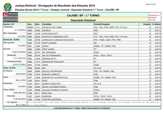 Justiça Eleitoral - Divulgação de Resultado das Eleições 2014 Pág. 42 de 79 
Eleições Gerais 2014 1º Turno - Votação nominal - Deputado Estadual 1.º Turno - CAJOBI / SP 
CAJOBI / SP - 1.º TURNO Atualizado em 
05/10/2014 
Deputado Estadual 19:12:39 
Seções (21) Seq. Núm. Candidato Partido/Coligação Votação % Válidos 
Totalizadas #0985 17111 OSVALDO PAZ E BEM PSL - PSL / PTN / PMN / PTC / PT do B 0 0,00 % 
21 (100,00%) 0986 51800 SAVINHO PEN 0 0,00 % 
Não Totalizadas 0987 12122 LUCIA NICOLATTI PDT 0 0,00 % 
0 (0,00%) 0988 36222 APOSTOLO EDMUNDO LEITE PTC - PSL / PTN / PMN / PTC / PT do B 0 0,00 % 
Eleitorado (8.046) 0989 23789 JORNALISTA OSWALDO MACHADO PPS - PSDB / DEM / PPS / PRB 0 0,00 % 
Não Apurado 0990 77120 PROFª ELENICE SD 0 0,00 % 
0 (0,00%) 0991 15222 IZIDRO PMDB - PP / PMDB / PSD 0 0,00 % 
Apurado 0992 13600 PROF AURIEL PT 0 0,00 % 
8.046 (100,00%) 0993 27447 DR. HENRIQUE PSDC 0 0,00 % 
Abstenção 0994 50134 ZELITO FERNANDES PSOL - PSOL / PSTU 0 0,00 % 
1.771 (22,01%) 0995 13335 SANDRA DO PT PT 0 0,00 % 
Comparecimento 0996 13112 GERSON BITTENCOURT PT 0 0,00 % 
6.275 (77,99%) 0997 27190 ASSIS PSDC 0 0,00 % 
Votos (6.275) 0998 65400 RAÍ PC do B 0 0,00 % 
em Branco 0999 55855 NEUCELI RODRIGUES PSD - PP / PMDB / PSD 0 0,00 % 
428 (6,82%) 1000 31010 MARCELO ANIELLO PHS 0 0,00 % 
Nulos 1001 15246 EDEGAR DE OLIVEIRA ÁVILA PMDB - PP / PMDB / PSD 0 0,00 % 
262 (4,18%) 1002 40141 KAZU PSB 0 0,00 % 
Pendentes 1003 65411 GOMES CONDUTOR PC do B 0 0,00 % 
0 (0,00%) 1004 40004 ISHIDA-VALDEMAR ISHIDA PSB 0 0,00 % 
Votos Válidos 1005 90888 ADILSON VENÂNCIO GODOY PROS 0 0,00 % 
5.585 (89,00%) 1006 44111 ZENILTON PRP 0 0,00 % 
Nominais 1007 16616 BARBOSA PSTU - PSOL / PSTU 0 0,00 % 
5.184 (92,82%) 1008 15190 CAPITÃO CASTROPIL PMDB - PP / PMDB / PSD 0 0,00 % 
de Legenda # O candidato não teve seus votos totalizados devido a sua situação jurídica, à situação jurídica do seu partido 
401 (7,18%) ou a falecimento. 
ELEIÇÕES GERAIS 2014 1º TURNO - RESULTADO SUJEITO A ALTERAÇÃO 
 