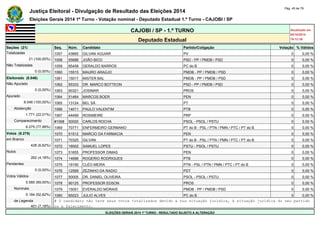 Justiça Eleitoral - Divulgação de Resultado das Eleições 2014 Pág. 45 de 79 
Eleições Gerais 2014 1º Turno - Votação nominal - Deputado Estadual 1.º Turno - CAJOBI / SP 
CAJOBI / SP - 1.º TURNO Atualizado em 
05/10/2014 
Deputado Estadual 19:12:39 
Seções (21) Seq. Núm. Candidato Partido/Coligação Votação % Válidos 
Totalizadas 1057 43665 GILVAN AGUIAR PV 0 0,00 % 
21 (100,00%) 1058 55688 JOÃO BICO PSD - PP / PMDB / PSD 0 0,00 % 
Não Totalizadas 1059 65458 GERALDO BARROS PC do B 0 0,00 % 
0 (0,00%) 1060 15515 MAURO ARAÚJO PMDB - PP / PMDB / PSD 0 0,00 % 
Eleitorado (8.046) 1061 15017 MISTER BAL PMDB - PP / PMDB / PSD 0 0,00 % 
Não Apurado 1062 55333 DR. MARCO BOTTEON PSD - PP / PMDB / PSD 0 0,00 % 
0 (0,00%) 1063 90321 JOSIMAR PROS 0 0,00 % 
Apurado 1064 51464 MARCOS BOER PEN 0 0,00 % 
8.046 (100,00%) 1065 13124 BEL SÁ PT 0 0,00 % 
Abstenção 1066 14011 PAULO VALENTIM PTB 0 0,00 % 
1.771 (22,01%) 1067 44499 ROSIMEIRE PRP 0 0,00 % 
Comparecimento #1068 50000 CARLOS ROCHA PSOL - PSOL / PSTU 0 0,00 % 
6.275 (77,99%) 1069 70771 ENFERMEIRO GERMANO PT do B - PSL / PTN / PMN / PTC / PT do B 0 0,00 % 
Votos (6.275) 1070 51512 MARCIO DA FARMACIA PEN 0 0,00 % 
em Branco 1071 70325 GILVAN PT do B - PSL / PTN / PMN / PTC / PT do B 0 0,00 % 
428 (6,82%) 1072 16002 SAMUEL LOPES PSTU - PSOL / PSTU 0 0,00 % 
Nulos 1073 51655 PROFESSOR DIMAS PEN 0 0,00 % 
262 (4,18%) 1074 14696 ROGERIO RODRIGUES PTB 0 0,00 % 
Pendentes 1075 19190 CLÉO MEIRA PTN - PSL / PTN / PMN / PTC / PT do B 0 0,00 % 
0 (0,00%) 1076 12569 ZEZINHO DA RADIO PDT 0 0,00 % 
Votos Válidos 1077 50005 DR. DANIEL OLIVEIRA PSOL - PSOL / PSTU 0 0,00 % 
5.585 (89,00%) 1078 90125 PROFESSOR EDSON PROS 0 0,00 % 
Nominais 1079 15051 EVERALDO MORAIS PMDB - PP / PMDB / PSD 0 0,00 % 
5.184 (92,82%) 1080 65023 JULIO ALVES PC do B 0 0,00 % 
de Legenda # O candidato não teve seus votos totalizados devido a sua situação jurídica, à situação jurídica do seu partido 
401 (7,18%) ou a falecimento. 
ELEIÇÕES GERAIS 2014 1º TURNO - RESULTADO SUJEITO A ALTERAÇÃO 
 