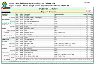 Justiça Eleitoral - Divulgação de Resultado das Eleições 2014 Pág. 46 de 79 
Eleições Gerais 2014 1º Turno - Votação nominal - Deputado Estadual 1.º Turno - CAJOBI / SP 
CAJOBI / SP - 1.º TURNO Atualizado em 
05/10/2014 
Deputado Estadual 19:12:39 
Seções (21) Seq. Núm. Candidato Partido/Coligação Votação % Válidos 
Totalizadas 1081 54800 GIL PERY PPL 0 0,00 % 
21 (100,00%) 1082 14414 CLAUDIA (XUXA DE ANDRADINA) PTB 0 0,00 % 
Não Totalizadas 1083 20111 ADILSON ZOIAO PSC 0 0,00 % 
0 (0,00%) 1084 27774 CATUXA DA ENFERMAGEM PSDC 0 0,00 % 
Eleitorado (8.046) 1085 31222 PATO BRANCO PHS 0 0,00 % 
Não Apurado 1086 44157 CAWBOY ADVOGADO PRP 0 0,00 % 
0 (0,00%) 1087 90623 MARCIA PROS 0 0,00 % 
Apurado 1088 13913 PAULO EUGENIO PT 0 0,00 % 
8.046 (100,00%) 1089 28232 IRAN PRTB 0 0,00 % 
Abstenção 1090 50999 ROSINHA DO PSOL PSOL - PSOL / PSTU 0 0,00 % 
1.771 (22,01%) 1091 28456 DR. OSVALDO PRTB 0 0,00 % 
Comparecimento 1092 50036 PEDRO LUCIO TRINDADE PSOL - PSOL / PSTU 0 0,00 % 
6.275 (77,99%) #1093 13333 PORTO PT 0 0,00 % 
Votos (6.275) 1094 14310 VALÉRIA CRISTINA PTB 0 0,00 % 
em Branco 1095 77999 DEHON TOSO SD 0 0,00 % 
428 (6,82%) 1096 70999 OLTEN BOLINHA PT do B - PSL / PTN / PMN / PTC / PT do B 0 0,00 % 
Nulos 1097 45277 CELINA PSDB - PSDB / DEM / PPS / PRB 0 0,00 % 
262 (4,18%) 1098 50147 VALDECIR VANDÃO PSOL - PSOL / PSTU 0 0,00 % 
Pendentes 1099 31121 DR. MARCELO PHS 0 0,00 % 
0 (0,00%) 1100 44988 FRANCISCO MARANHÃO PRP 0 0,00 % 
Votos Válidos 1101 90040 CIDÃO SANTOS PROS 0 0,00 % 
5.585 (89,00%) 1102 33666 PROFª ROSY PMN - PSL / PTN / PMN / PTC / PT do B 0 0,00 % 
Nominais #1103 50480 PROFESSOR ANDRÉ LUIZ PSOL - PSOL / PSTU 0 0,00 % 
5.184 (92,82%) 1104 31047 HAMILTON BARBIERI PHS 0 0,00 % 
de Legenda # O candidato não teve seus votos totalizados devido a sua situação jurídica, à situação jurídica do seu partido 
401 (7,18%) ou a falecimento. 
ELEIÇÕES GERAIS 2014 1º TURNO - RESULTADO SUJEITO A ALTERAÇÃO 
 