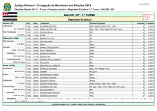 Justiça Eleitoral - Divulgação de Resultado das Eleições 2014 Pág. 47 de 79 
Eleições Gerais 2014 1º Turno - Votação nominal - Deputado Estadual 1.º Turno - CAJOBI / SP 
CAJOBI / SP - 1.º TURNO Atualizado em 
05/10/2014 
Deputado Estadual 19:12:39 
Seções (21) Seq. Núm. Candidato Partido/Coligação Votação % Válidos 
Totalizadas 1105 23020 ADRIANA DELFINO PPS - PSDB / DEM / PPS / PRB 0 0,00 % 
21 (100,00%) 1106 17222 JOÃO VICTOR - BÉ PSL - PSL / PTN / PMN / PTC / PT do B 0 0,00 % 
Não Totalizadas 1107 12223 EDISON SILVA PDT 0 0,00 % 
0 (0,00%) 1108 13100 CASÉ PT 0 0,00 % 
Eleitorado (8.046) 1109 43430 MAURICIO LODI PV 0 0,00 % 
Não Apurado 1110 43070 VALTER LIMA PV 0 0,00 % 
0 (0,00%) 1111 31097 NINA PHS 0 0,00 % 
Apurado 1112 90640 ARNÔ CABELEIREIRO PROS 0 0,00 % 
8.046 (100,00%) 1113 40406 KIKO GIMENEZ PSB 0 0,00 % 
Abstenção 1114 51789 ROMILDO BAIANO PEN 0 0,00 % 
1.771 (22,01%) 1115 14132 SUSI SILVA PTB 0 0,00 % 
Comparecimento 1116 13810 DRª NEUSA DO CARMO PT 0 0,00 % 
6.275 (77,99%) 1117 77192 AÇUCENA SD 0 0,00 % 
Votos (6.275) 1118 44890 REGINALDO CORNETA PRP 0 0,00 % 
em Branco 1119 55500 MARCOS ANTONIO PSD - PP / PMDB / PSD 0 0,00 % 
428 (6,82%) 1120 65222 ANDRÉ PC do B 0 0,00 % 
Nulos 1121 20199 NORMANDO KLEBER PSC 0 0,00 % 
262 (4,18%) #1122 27754 ADRIANA CAMARA PSDC 0 0,00 % 
Pendentes 1123 90000 GILBERTO BENZI PROS 0 0,00 % 
0 (0,00%) 1124 10444 ANDRE BENEVIDES PRB - PSDB / DEM / PPS / PRB 0 0,00 % 
Votos Válidos 1125 70123 EVANDRO DE LIMA PT do B - PSL / PTN / PMN / PTC / PT do B 0 0,00 % 
5.585 (89,00%) 1126 22215 CIDA BARRETO PR 0 0,00 % 
Nominais 1127 31114 ENGENHEIRO MARCIO PHS 0 0,00 % 
5.184 (92,82%) 1128 20520 MARCIO CAMARGO PSC 0 0,00 % 
de Legenda # O candidato não teve seus votos totalizados devido a sua situação jurídica, à situação jurídica do seu partido 
401 (7,18%) ou a falecimento. 
ELEIÇÕES GERAIS 2014 1º TURNO - RESULTADO SUJEITO A ALTERAÇÃO 
 