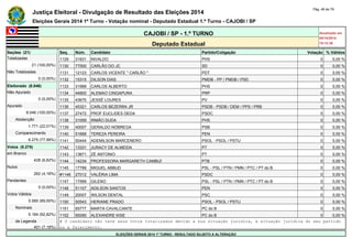 Justiça Eleitoral - Divulgação de Resultado das Eleições 2014 Pág. 48 de 79 
Eleições Gerais 2014 1º Turno - Votação nominal - Deputado Estadual 1.º Turno - CAJOBI / SP 
CAJOBI / SP - 1.º TURNO Atualizado em 
05/10/2014 
Deputado Estadual 19:12:39 
Seções (21) Seq. Núm. Candidato Partido/Coligação Votação % Válidos 
Totalizadas 1129 31831 NIVALDO PHS 0 0,00 % 
21 (100,00%) 1130 77500 CARLÃO DO JC SD 0 0,00 % 
Não Totalizadas 1131 12123 CARLOS VICENTE " CARLÃO " PDT 0 0,00 % 
0 (0,00%) 1132 15315 DILSON DIAS PMDB - PP / PMDB / PSD 0 0,00 % 
Eleitorado (8.046) 1133 31999 CARLOS ALBERTO PHS 0 0,00 % 
Não Apurado 1134 44800 ALEMAO CINGAPURA PRP 0 0,00 % 
0 (0,00%) 1135 43670 JESSÉ LOURES PV 0 0,00 % 
Apurado 1136 45321 CARLOS BEZERRA JR PSDB - PSDB / DEM / PPS / PRB 0 0,00 % 
8.046 (100,00%) 1137 27472 PROF EUCLIDES DEDA PSDC 0 0,00 % 
Abstenção 1138 31059 IRMÃO DUDA PHS 0 0,00 % 
1.771 (22,01%) 1139 40007 GERALDO NÓBREGA PSB 0 0,00 % 
Comparecimento 1140 51668 TEREZA PEREIRA PEN 0 0,00 % 
6.275 (77,99%) 1141 50444 ADEMILSON MARCENERO PSOL - PSOL / PSTU 0 0,00 % 
Votos (6.275) 1142 13331 JURACY DE ALMEIDA PT 0 0,00 % 
em Branco 1143 13671 ZÉ ANTONIO PT 0 0,00 % 
428 (6,82%) 1144 14234 PROFESSORA MARGARETH CAMBUÍ PTB 0 0,00 % 
Nulos 1145 17789 MIGUEL ABBUD PSL - PSL / PTN / PMN / PTC / PT do B 0 0,00 % 
262 (4,18%) #1146 27012 VALÉRIA LIMA PSDC 0 0,00 % 
Pendentes 1147 17999 GILENO PSL - PSL / PTN / PMN / PTC / PT do B 0 0,00 % 
0 (0,00%) 1148 51107 ADILSON SANTOS PEN 0 0,00 % 
Votos Válidos 1149 20007 WILSON DENTAL PSC 0 0,00 % 
5.585 (89,00%) 1150 50543 HERIANE PRADO PSOL - PSOL / PSTU 0 0,00 % 
Nominais 1151 65777 MARTA CAVALCANTE PC do B 0 0,00 % 
5.184 (92,82%) 1152 65090 ALEXANDRE KISE PC do B 0 0,00 % 
de Legenda # O candidato não teve seus votos totalizados devido a sua situação jurídica, à situação jurídica do seu partido 
401 (7,18%) ou a falecimento. 
ELEIÇÕES GERAIS 2014 1º TURNO - RESULTADO SUJEITO A ALTERAÇÃO 
 