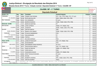 Justiça Eleitoral - Divulgação de Resultado das Eleições 2014 Pág. 5 de 79 
Eleições Gerais 2014 1º Turno - Votação nominal - Deputado Estadual 1.º Turno - CAJOBI / SP 
CAJOBI / SP - 1.º TURNO Atualizado em 
05/10/2014 
Deputado Estadual 19:12:39 
Seções (21) Seq. Núm. Candidato Partido/Coligação Votação % Válidos 
Totalizadas 0097 36999 OSMAR LINS PEROBA PTC - PSL / PTN / PMN / PTC / PT do B 1 0,02 % 
21 (100,00%) 0098 25199 ESTEVAM GALVÃO DEM - PSDB / DEM / PPS / PRB 1 0,02 % 
Não Totalizadas 0099 65035 LECI BRANDÃO PC do B 1 0,02 % 
0 (0,00%) 0100 45545 BARROS MUNHOZ PSDB - PSDB / DEM / PPS / PRB 1 0,02 % 
Eleitorado (8.046) 0101 13131 MARCOS MARTINS PT 1 0,02 % 
Não Apurado 0102 15556 JOSE ALFREDO PMDB - PP / PMDB / PSD 1 0,02 % 
0 (0,00%) 0103 45245 GONZAGA PSDB - PSDB / DEM / PPS / PRB 1 0,02 % 
Apurado 0104 40001 AIRTON GARCIA PSB 1 0,02 % 
8.046 (100,00%) 0105 45114 MARIA LÚCIA AMARY PSDB - PSDB / DEM / PPS / PRB 1 0,02 % 
Abstenção 0106 14500 OTACILIO BARREIROS PTB 1 0,02 % 
1.771 (22,01%) 0107 13010 IARA BERNARDI PT 1 0,02 % 
Comparecimento 0108 43666 TRIPOLI PV 1 0,02 % 
6.275 (77,99%) 0109 51111 SILVANO BORGES PEN 1 0,02 % 
Votos (6.275) 0110 55133 JOSÉ BITTENCOURT PSD - PP / PMDB / PSD 1 0,02 % 
em Branco 0111 14002 RUSSOMANNO PTB 1 0,02 % 
428 (6,82%) 0112 65055 ENFERMEIRA SARAH MUNHOZ PC do B 1 0,02 % 
Nulos 0113 55777 PROFESSORA AMÉLIA PSD - PP / PMDB / PSD 1 0,02 % 
262 (4,18%) 0114 15311 ZEZE DA CRECHE PMDB - PP / PMDB / PSD 1 0,02 % 
Pendentes 0115 51027 JOÃO ROCHA PEN 1 0,02 % 
0 (0,00%) 0116 15115 CARLINHOS SOUZA PMDB - PP / PMDB / PSD 1 0,02 % 
Votos Válidos 0117 65065 PROFº RIVALDO NOVAES PC do B 1 0,02 % 
5.585 (89,00%) 0118 40456 PAVAN PSB 1 0,02 % 
Nominais 0119 23623 ROBERTO MORAIS PPS - PSDB / DEM / PPS / PRB 1 0,02 % 
5.184 (92,82%) 0120 27327 AIRTON SOARES PSDC 1 0,02 % 
de Legenda # O candidato não teve seus votos totalizados devido a sua situação jurídica, à situação jurídica do seu partido 
401 (7,18%) ou a falecimento. 
ELEIÇÕES GERAIS 2014 1º TURNO - RESULTADO SUJEITO A ALTERAÇÃO 
 