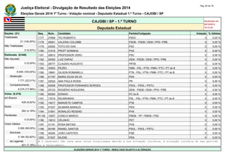 Justiça Eleitoral - Divulgação de Resultado das Eleições 2014 Pág. 50 de 79 
Eleições Gerais 2014 1º Turno - Votação nominal - Deputado Estadual 1.º Turno - CAJOBI / SP 
CAJOBI / SP - 1.º TURNO Atualizado em 
05/10/2014 
Deputado Estadual 19:12:39 
Seções (21) Seq. Núm. Candidato Partido/Coligação Votação % Válidos 
Totalizadas 1177 27858 TIO ROBERTO PSDC 0 0,00 % 
21 (100,00%) 1178 45001 VALERIA COLOMBI PSDB - PSDB / DEM / PPS / PRB 0 0,00 % 
Não Totalizadas 1179 20202 TOTO DO GAS PSC 0 0,00 % 
0 (0,00%) 1180 31015 PROFª SONINHA PHS 0 0,00 % 
Eleitorado (8.046) 1181 20610 PROFESSOR VERO PSC 0 0,00 % 
Não Apurado 1182 25300 LUIZ DAPAZ DEM - PSDB / DEM / PPS / PRB 0 0,00 % 
0 (0,00%) 1183 28777 CLAUDIO AUGUSTO PRTB 0 0,00 % 
Apurado 1184 33933 PEZÃO PMN - PSL / PTN / PMN / PTC / PT do B 0 0,00 % 
8.046 (100,00%) 1185 19991 GILSON ROMANELLI PTN - PSL / PTN / PMN / PTC / PT do B 0 0,00 % 
Abstenção 1186 51197 MARIA ZILDA SILVA PEN 0 0,00 % 
1.771 (22,01%) 1187 22022 ANA PAULA ROSSI PR 0 0,00 % 
Comparecimento 1188 50008 PROFESSOR FERNANDO BORGES PSOL - PSOL / PSTU 0 0,00 % 
6.275 (77,99%) 1189 25123 ROGÉRIO NOGUEIRA DEM - PSDB / DEM / PPS / PRB 0 0,00 % 
Votos (6.275) 1190 65300 EDINHO PC do B 0 0,00 % 
em Branco 1191 17010 RICARDINHO PSL - PSL / PTN / PMN / PTC / PT do B 0 0,00 % 
428 (6,82%) 1192 14517 MARIZETE CAMPOS PTB 0 0,00 % 
Nulos 1193 51037 SILMARA BARALDI PEN 0 0,00 % 
262 (4,18%) 1194 31851 RONALDO RESEND PHS 0 0,00 % 
Pendentes #1195 15257 CONCCI MARCO PMDB - PP / PMDB / PSD 0 0,00 % 
0 (0,00%) 1196 12612 CÉLINHO PDT 0 0,00 % 
Votos Válidos 1197 31151 ROSA MATIAS PHS 0 0,00 % 
5.585 (89,00%) 1198 50180 RANIEL SANTOS PSOL - PSOL / PSTU 0 0,00 % 
Nominais 1199 40200 JOÃO CAPOTES PSB 0 0,00 % 
5.184 (92,82%) 1200 51527 SILENE PEN 0 0,00 % 
de Legenda # O candidato não teve seus votos totalizados devido a sua situação jurídica, à situação jurídica do seu partido 
401 (7,18%) ou a falecimento. 
ELEIÇÕES GERAIS 2014 1º TURNO - RESULTADO SUJEITO A ALTERAÇÃO 
 
