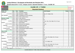 Justiça Eleitoral - Divulgação de Resultado das Eleições 2014 Pág. 51 de 79 
Eleições Gerais 2014 1º Turno - Votação nominal - Deputado Estadual 1.º Turno - CAJOBI / SP 
CAJOBI / SP - 1.º TURNO Atualizado em 
05/10/2014 
Deputado Estadual 19:12:39 
Seções (21) Seq. Núm. Candidato Partido/Coligação Votação % Válidos 
Totalizadas 1201 77012 OSVALDO ARANHA SD 0 0,00 % 
21 (100,00%) 1202 15888 RICARDO L. CARMO PMDB - PP / PMDB / PSD 0 0,00 % 
Não Totalizadas 1203 20800 FERNANDO DA ÓTICA ORIGINAL PSC 0 0,00 % 
0 (0,00%) 1204 14019 PROF. MARTA PAULA PTB 0 0,00 % 
Eleitorado (8.046) 1205 43012 JAM LOSACCO PV 0 0,00 % 
Não Apurado 1206 20541 ELAINE DA ENFERMAGEM PSC 0 0,00 % 
0 (0,00%) 1207 70777 CHARLES TUNISSE PT do B - PSL / PTN / PMN / PTC / PT do B 0 0,00 % 
Apurado 1208 51117 NETE MUNIZ PEN 0 0,00 % 
8.046 (100,00%) 1209 65010 EDIVALDO DA PRIMEIRA PC do B 0 0,00 % 
Abstenção 1210 14040 SONIA CRISTIANO PTB 0 0,00 % 
1.771 (22,01%) 1211 54900 MARQUINHO DO LIXÃO PPL 0 0,00 % 
Comparecimento 1212 43555 PROFESSORA ROBERTA MERLO PV 0 0,00 % 
6.275 (77,99%) 1213 44013 SD DOJEVAL PRP 0 0,00 % 
Votos (6.275) 1214 43969 RICARDO VIEIRA PV 0 0,00 % 
em Branco 1215 12747 EDNA PEIXE PDT 0 0,00 % 
428 (6,82%) 1216 51150 MAURO FERREIRA PEN 0 0,00 % 
Nulos 1217 12181 SARGENTO NERI PDT 0 0,00 % 
262 (4,18%) 1218 19012 CIGANO PTN - PSL / PTN / PMN / PTC / PT do B 0 0,00 % 
Pendentes 1219 65001 JOSELITO PC do B 0 0,00 % 
0 (0,00%) 1220 14444 JERUZA REIS PTB 0 0,00 % 
Votos Válidos 1221 55001 MARCOS FERRAZ PSD - PP / PMDB / PSD 0 0,00 % 
5.585 (89,00%) 1222 14005 ALEXANDRE ISSAMI PTB 0 0,00 % 
Nominais 1223 19222 DR MARCELO MACHADO PTN - PSL / PTN / PMN / PTC / PT do B 0 0,00 % 
5.184 (92,82%) 1224 15321 DR. HELIO BRASILEIRO PMDB - PP / PMDB / PSD 0 0,00 % 
de Legenda # O candidato não teve seus votos totalizados devido a sua situação jurídica, à situação jurídica do seu partido 
401 (7,18%) ou a falecimento. 
ELEIÇÕES GERAIS 2014 1º TURNO - RESULTADO SUJEITO A ALTERAÇÃO 
 