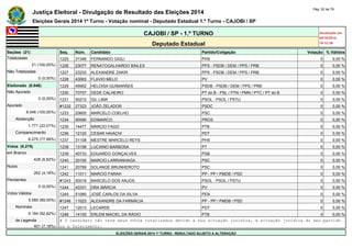 Justiça Eleitoral - Divulgação de Resultado das Eleições 2014 Pág. 52 de 79 
Eleições Gerais 2014 1º Turno - Votação nominal - Deputado Estadual 1.º Turno - CAJOBI / SP 
CAJOBI / SP - 1.º TURNO Atualizado em 
05/10/2014 
Deputado Estadual 19:12:39 
Seções (21) Seq. Núm. Candidato Partido/Coligação Votação % Válidos 
Totalizadas 1225 31346 FERNANDO GIGLI PHS 0 0,00 % 
21 (100,00%) 1226 23077 RENATOGALHARDO BAILES PPS - PSDB / DEM / PPS / PRB 0 0,00 % 
Não Totalizadas 1227 23233 ALEXANDRE ZAKIR PPS - PSDB / DEM / PPS / PRB 0 0,00 % 
0 (0,00%) 1228 43063 FLAVIO MELO PV 0 0,00 % 
Eleitorado (8.046) 1229 45902 HELOISA GUIMARÃES PSDB - PSDB / DEM / PPS / PRB 0 0,00 % 
Não Apurado 1230 70707 DEDE CALHEIRO PT do B - PSL / PTN / PMN / PTC / PT do B 0 0,00 % 
0 (0,00%) 1231 50210 GIL LIMA PSOL - PSOL / PSTU 0 0,00 % 
Apurado #1232 27323 JOÃO ZELADOR PSDC 0 0,00 % 
8.046 (100,00%) 1233 20600 MARCELO COELHO PSC 0 0,00 % 
Abstenção 1234 90090 EDIMARCO PROS 0 0,00 % 
1.771 (22,01%) 1235 14477 MÁRCIO FAGO PTB 0 0,00 % 
Comparecimento 1236 12120 CESAR HAIACHI PDT 0 0,00 % 
6.275 (77,99%) 1237 31108 MESTRE MARCELO REYS PHS 0 0,00 % 
Votos (6.275) 1238 13156 LUCIANO BARBOSA PT 0 0,00 % 
em Branco 1239 40733 EDUARDO GONÇALVES PSB 0 0,00 % 
428 (6,82%) 1240 20100 MARCIO LARRANHAGA PSC 0 0,00 % 
Nulos 1241 20789 SOLANGE BRUNHEROTO PSC 0 0,00 % 
262 (4,18%) 1242 11011 MARCIO FARAH PP - PP / PMDB / PSD 0 0,00 % 
Pendentes #1243 50016 MARCELO DOS ANJOS PSOL - PSOL / PSTU 0 0,00 % 
0 (0,00%) 1244 43331 DRA MÁRCIA PV 0 0,00 % 
Votos Válidos 1245 51080 JOSÉ CARLOS DA SILVA PEN 0 0,00 % 
5.585 (89,00%) #1246 11023 ALEXANDRE DA FARMÁCIA PP - PP / PMDB / PSD 0 0,00 % 
Nominais 1247 12013 LECARDE PDT 0 0,00 % 
5.184 (92,82%) 1248 14100 ERLEM MACIEL DA RÁDIO PTB 0 0,00 % 
de Legenda # O candidato não teve seus votos totalizados devido a sua situação jurídica, à situação jurídica do seu partido 
401 (7,18%) ou a falecimento. 
ELEIÇÕES GERAIS 2014 1º TURNO - RESULTADO SUJEITO A ALTERAÇÃO 
 