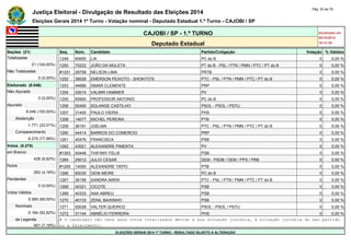 Justiça Eleitoral - Divulgação de Resultado das Eleições 2014 Pág. 53 de 79 
Eleições Gerais 2014 1º Turno - Votação nominal - Deputado Estadual 1.º Turno - CAJOBI / SP 
CAJOBI / SP - 1.º TURNO Atualizado em 
05/10/2014 
Deputado Estadual 19:12:39 
Seções (21) Seq. Núm. Candidato Partido/Coligação Votação % Válidos 
Totalizadas 1249 65655 LIA PC do B 0 0,00 % 
21 (100,00%) 1250 70222 JOÃO DA MULETA PT do B - PSL / PTN / PMN / PTC / PT do B 0 0,00 % 
Não Totalizadas #1251 28758 NELSON LIMA PRTB 0 0,00 % 
0 (0,00%) 1252 36026 EMERSON PEIXOTO - SHOKITO'S PTC - PSL / PTN / PMN / PTC / PT do B 0 0,00 % 
Eleitorado (8.046) 1253 44666 ISMAR CLEMENTE PRP 0 0,00 % 
Não Apurado 1254 43014 VALMIR HAMMER PV 0 0,00 % 
0 (0,00%) 1255 65900 PROFESSOR ANTONIO PC do B 0 0,00 % 
Apurado 1256 50450 SOLANGE CASTILHO PSOL - PSOL / PSTU 0 0,00 % 
8.046 (100,00%) 1257 31400 PAULO VIEIRA PHS 0 0,00 % 
Abstenção 1258 14077 MICHEL PEREIRA PTB 0 0,00 % 
1.771 (22,01%) 1259 36191 JOELMA PTC - PSL / PTN / PMN / PTC / PT do B 0 0,00 % 
Comparecimento 1260 44414 BARROS DO COMERCIO PRP 0 0,00 % 
6.275 (77,99%) 1261 40476 FRANCISCA PSB 0 0,00 % 
Votos (6.275) 1262 43021 ALEXANDRE PIMENTA PV 0 0,00 % 
em Branco #1263 40448 THIFANY FELIX PSB 0 0,00 % 
428 (6,82%) 1264 25012 JULIO CESAR DEM - PSDB / DEM / PPS / PRB 0 0,00 % 
Nulos #1265 14050 ALEXANDRE TIEPO PTB 0 0,00 % 
262 (4,18%) 1266 65030 GENI MEIRE PC do B 0 0,00 % 
Pendentes 1267 36156 SANDRA MARA PTC - PSL / PTN / PMN / PTC / PT do B 0 0,00 % 
0 (0,00%) 1268 40321 CICOTE PSB 0 0,00 % 
Votos Válidos 1269 40333 ANA ABREU PSB 0 0,00 % 
5.585 (89,00%) 1270 40133 ZENIL BAIXINHO PSB 0 0,00 % 
Nominais 1271 50028 VALTER QUEIROZ PSOL - PSOL / PSTU 0 0,00 % 
5.184 (92,82%) 1272 31144 ABNÉLIO FERREIRA PHS 0 0,00 % 
de Legenda # O candidato não teve seus votos totalizados devido a sua situação jurídica, à situação jurídica do seu partido 
401 (7,18%) ou a falecimento. 
ELEIÇÕES GERAIS 2014 1º TURNO - RESULTADO SUJEITO A ALTERAÇÃO 
 