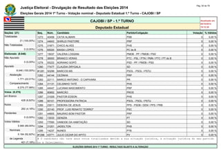 Justiça Eleitoral - Divulgação de Resultado das Eleições 2014 Pág. 54 de 79 
Eleições Gerais 2014 1º Turno - Votação nominal - Deputado Estadual 1.º Turno - CAJOBI / SP 
CAJOBI / SP - 1.º TURNO Atualizado em 
05/10/2014 
Deputado Estadual 19:12:39 
Seções (21) Seq. Núm. Candidato Partido/Coligação Votação % Válidos 
Totalizadas 1273 40458 CATIA ALIMARI PSB 0 0,00 % 
21 (100,00%) 1274 44643 SHIRLEI PASTORE PRP 0 0,00 % 
Não Totalizadas 1275 31971 CHICO ALVES PHS 0 0,00 % 
0 (0,00%) 1276 65020 MAISA LOPES PC do B 0 0,00 % 
Eleitorado (8.046) 1277 15037 VALERIA LOSSANI PMDB - PP / PMDB / PSD 0 0,00 % 
Não Apurado 1278 36500 BRANCO VERAS PTC - PSL / PTN / PMN / PTC / PT do B 0 0,00 % 
0 (0,00%) 1279 55222 ADRIANO SOPÓ PSD - PP / PMDB / PSD 0 0,00 % 
Apurado 1280 77477 CLAUDIA DRYGALA SD 0 0,00 % 
8.046 (100,00%) #1281 50299 MARCOS MS PSOL - PSOL / PSTU 0 0,00 % 
Abstenção 1282 44144 CEZINHA PRP 0 0,00 % 
1.771 (22,01%) 1283 22111 MARCO ANTONIO - O CAPIVARA PR 0 0,00 % 
Comparecimento 1284 31131 CELSINHO TATÉ PHS 0 0,00 % 
6.275 (77,99%) 1285 44447 LUCIANA NASCIMENTO PRP 0 0,00 % 
Votos (6.275) 1286 90852 MARCÃO PROS 0 0,00 % 
em Branco 1287 31029 PASTOR EDSON PHS 0 0,00 % 
428 (6,82%) 1288 50101 PROFESSORA PATRICIA PSOL - PSOL / PSTU 0 0,00 % 
Nulos 1289 23011 DEBORA DE JESUS PPS - PSDB / DEM / PPS / PRB 0 0,00 % 
262 (4,18%) 1290 20140 PROF. LUIS RENATO "ZORRO" PSC 0 0,00 % 
Pendentes 1291 44805 MAURAO BOM PASTOR PRP 0 0,00 % 
0 (0,00%) 1292 13033 GENIZIA PT 0 0,00 % 
Votos Válidos 1293 77550 VANEIDE DA HABITAÇÃO SD 0 0,00 % 
5.585 (89,00%) 1294 31201 JADEILTON PHS 0 0,00 % 
Nominais 1295 14237 NUNES PTB 0 0,00 % 
5.184 (92,82%) #1296 43771 JULIO CEZAR DO APITO PV 0 0,00 % 
de Legenda # O candidato não teve seus votos totalizados devido a sua situação jurídica, à situação jurídica do seu partido 
401 (7,18%) ou a falecimento. 
ELEIÇÕES GERAIS 2014 1º TURNO - RESULTADO SUJEITO A ALTERAÇÃO 
 
