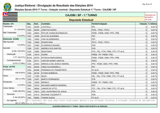 Justiça Eleitoral - Divulgação de Resultado das Eleições 2014 Pág. 56 de 79 
Eleições Gerais 2014 1º Turno - Votação nominal - Deputado Estadual 1.º Turno - CAJOBI / SP 
CAJOBI / SP - 1.º TURNO Atualizado em 
05/10/2014 
Deputado Estadual 19:12:39 
Seções (21) Seq. Núm. Candidato Partido/Coligação Votação % Válidos 
Totalizadas 1321 54300 LOCATELLI PPL 0 0,00 % 
21 (100,00%) 1322 50202 JONATAS NUNES PSOL - PSOL / PSTU 0 0,00 % 
Não Totalizadas 1323 45044 RITA DE CASSIA BUONADUCE PSDB - PSDB / DEM / PPS / PRB 0 0,00 % 
0 (0,00%) 1324 12200 ALEX DA ACADEMIA PDT 0 0,00 % 
Eleitorado (8.046) 1325 12622 IVAN HILDEBRANDO PDT 0 0,00 % 
Não Apurado 1326 16006 ROGER NINA PSTU - PSOL / PSTU 0 0,00 % 
0 (0,00%) 1327 31803 ELISANGELA BAIANA PHS 0 0,00 % 
Apurado 1328 31021 ANDREA DOS SANTOS PHS 0 0,00 % 
8.046 (100,00%) 1329 19800 RENATINHO PTN - PSL / PTN / PMN / PTC / PT do B 0 0,00 % 
Abstenção 1330 15415 CEARÁ PMDB - PP / PMDB / PSD 0 0,00 % 
1.771 (22,01%) #1331 45770 PATRICIA MARCONDES PSDB - PSDB / DEM / PPS / PRB 0 0,00 % 
Comparecimento 1332 27011 CANTOR SIDNEY SANTOS PSDC 0 0,00 % 
6.275 (77,99%) 1333 23323 MARCELO DEL BOSCO AMARAL PPS - PSDB / DEM / PPS / PRB 0 0,00 % 
Votos (6.275) 1334 54540 FABIO ALEXANDRELLI PPL 0 0,00 % 
em Branco 1335 65496 PERNINHA DO TRANSPORTE PC do B 0 0,00 % 
428 (6,82%) 1336 45150 FATIMA NOBREGA PSDB - PSDB / DEM / PPS / PRB 0 0,00 % 
Nulos 1337 17300 NEGO PSL - PSL / PTN / PMN / PTC / PT do B 0 0,00 % 
262 (4,18%) 1338 14301 MARTA FERNANDES PTB 0 0,00 % 
Pendentes 1339 15036 BRANCO PMDB - PP / PMDB / PSD 0 0,00 % 
0 (0,00%) 1340 12312 SOLDADO MÁRCIO MORENO PDT 0 0,00 % 
Votos Válidos 1341 36000 JUNIOR DE VITTO PTC - PSL / PTN / PMN / PTC / PT do B 0 0,00 % 
5.585 (89,00%) 1342 14612 JOEL AGOSTINHO DE JESUS PTB 0 0,00 % 
Nominais 1343 51513 REGIANE CAZZAROTTI PEN 0 0,00 % 
5.184 (92,82%) 1344 65060 ITAMAR SUSSU PC do B 0 0,00 % 
de Legenda # O candidato não teve seus votos totalizados devido a sua situação jurídica, à situação jurídica do seu partido 
401 (7,18%) ou a falecimento. 
ELEIÇÕES GERAIS 2014 1º TURNO - RESULTADO SUJEITO A ALTERAÇÃO 
 