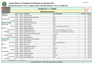 Justiça Eleitoral - Divulgação de Resultado das Eleições 2014 Pág. 57 de 79 
Eleições Gerais 2014 1º Turno - Votação nominal - Deputado Estadual 1.º Turno - CAJOBI / SP 
CAJOBI / SP - 1.º TURNO Atualizado em 
05/10/2014 
Deputado Estadual 19:12:39 
Seções (21) Seq. Núm. Candidato Partido/Coligação Votação % Válidos 
Totalizadas 1345 13513 ALOISIO GAMA PT 0 0,00 % 
21 (100,00%) 1346 20677 PASTOR ANTONIO BARBOSA PSC 0 0,00 % 
Não Totalizadas 1347 44077 EDSON CLARO PRP 0 0,00 % 
0 (0,00%) 1348 44754 CLEIDE BATISTA PRP 0 0,00 % 
Eleitorado (8.046) 1349 14088 EMERSON MARCELLINO PTB 0 0,00 % 
Não Apurado 1350 51055 LUIGI D'AURIA PEN 0 0,00 % 
0 (0,00%) 1351 23533 NENE CAMARGO PPS - PSDB / DEM / PPS / PRB 0 0,00 % 
Apurado 1352 14009 MÔNICA MANTELLI PTB 0 0,00 % 
8.046 (100,00%) 1353 36556 EVANDRO RIBEIRO PTC - PSL / PTN / PMN / PTC / PT do B 0 0,00 % 
Abstenção 1354 70235 CICERO PÉ DE COCO PT do B - PSL / PTN / PMN / PTC / PT do B 0 0,00 % 
1.771 (22,01%) 1355 65699 PROFESSORA ADRIANA MACIEL PC do B 0 0,00 % 
Comparecimento 1356 27001 MARCELO V PSDC 0 0,00 % 
6.275 (77,99%) 1357 28125 WILSON MOSCA PRTB 0 0,00 % 
Votos (6.275) 1358 27890 ADALBERTO DOS COLCHÕES PSDC 0 0,00 % 
em Branco 1359 40840 JEAN GASPAR PSB 0 0,00 % 
428 (6,82%) 1360 55000 POLICE NETO PSD - PP / PMDB / PSD 0 0,00 % 
Nulos 1361 90999 DR. CALIL PROS 0 0,00 % 
262 (4,18%) 1362 54222 PROFESSORA HELOIZA PPL 0 0,00 % 
Pendentes 1363 65123 JUNIOR APRILLANTI PC do B 0 0,00 % 
0 (0,00%) 1364 14633 PADRE FÉLIX PTB 0 0,00 % 
Votos Válidos 1365 28088 DRA STEFANI PRTB 0 0,00 % 
5.585 (89,00%) #1366 51345 RONALDO COSTA PEN 0 0,00 % 
Nominais 1367 65235 FLÁVIA COSTA PC do B 0 0,00 % 
5.184 (92,82%) 1368 51258 ALEXANDRE LIMA PEN 0 0,00 % 
de Legenda # O candidato não teve seus votos totalizados devido a sua situação jurídica, à situação jurídica do seu partido 
401 (7,18%) ou a falecimento. 
ELEIÇÕES GERAIS 2014 1º TURNO - RESULTADO SUJEITO A ALTERAÇÃO 
 