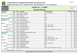 Justiça Eleitoral - Divulgação de Resultado das Eleições 2014 Pág. 58 de 79 
Eleições Gerais 2014 1º Turno - Votação nominal - Deputado Estadual 1.º Turno - CAJOBI / SP 
CAJOBI / SP - 1.º TURNO Atualizado em 
05/10/2014 
Deputado Estadual 19:12:39 
Seções (21) Seq. Núm. Candidato Partido/Coligação Votação % Válidos 
Totalizadas 1369 16154 BENTO CORDEIRO PSTU - PSOL / PSTU 0 0,00 % 
21 (100,00%) 1370 22558 PROF º ROSANA PR 0 0,00 % 
Não Totalizadas 1371 54777 SOBRAL PPL 0 0,00 % 
0 (0,00%) #1372 27009 ELISANGELA ALVES PSDC 0 0,00 % 
Eleitorado (8.046) 1373 40017 FLAVIO PHOLS PSB 0 0,00 % 
Não Apurado 1374 54073 ANTONIO VALDO PPL 0 0,00 % 
0 (0,00%) #1375 13013 ALEXANDRE PIMENTEL PT 0 0,00 % 
Apurado 1376 44456 ROGERIO PAIVA PRP 0 0,00 % 
8.046 (100,00%) 1377 16399 CLAUDIA SOUZA PSTU - PSOL / PSTU 0 0,00 % 
Abstenção 1378 50737 ELIAS INSTRUTOR PSOL - PSOL / PSTU 0 0,00 % 
1.771 (22,01%) 1379 40077 CLAUDINHO GASPAR PSB 0 0,00 % 
Comparecimento 1380 33018 PASTOR ANTONIO PMN - PSL / PTN / PMN / PTC / PT do B 0 0,00 % 
6.275 (77,99%) 1381 40438 JOHNSON PSB 0 0,00 % 
Votos (6.275) 1382 12091 RICARDO COSME SEEDORF DO ABC PDT 0 0,00 % 
em Branco 1383 20073 EDU CABEÇA PSC 0 0,00 % 
428 (6,82%) 1384 28778 ADRIANA ROSE PRTB 0 0,00 % 
Nulos 1385 50169 OJAPA DE ILHABELA PSOL - PSOL / PSTU 0 0,00 % 
262 (4,18%) 1386 25600 PABLO DANILO DEM - PSDB / DEM / PPS / PRB 0 0,00 % 
Pendentes 1387 15050 SERGIO GIM PMDB - PP / PMDB / PSD 0 0,00 % 
0 (0,00%) 1388 14120 ALESSANDRO FERRO PTB 0 0,00 % 
Votos Válidos 1389 16625 VERUSKA TENÓRIO PSTU - PSOL / PSTU 0 0,00 % 
5.585 (89,00%) 1390 51737 MARIA ESTER PEN 0 0,00 % 
Nominais 1391 22555 MARCELINHO PR 0 0,00 % 
5.184 (92,82%) 1392 36700 LUIZINHO PORTEIRO PTC - PSL / PTN / PMN / PTC / PT do B 0 0,00 % 
de Legenda # O candidato não teve seus votos totalizados devido a sua situação jurídica, à situação jurídica do seu partido 
401 (7,18%) ou a falecimento. 
ELEIÇÕES GERAIS 2014 1º TURNO - RESULTADO SUJEITO A ALTERAÇÃO 
 