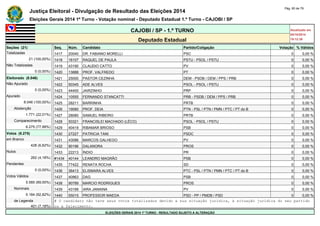 Justiça Eleitoral - Divulgação de Resultado das Eleições 2014 Pág. 60 de 79 
Eleições Gerais 2014 1º Turno - Votação nominal - Deputado Estadual 1.º Turno - CAJOBI / SP 
CAJOBI / SP - 1.º TURNO Atualizado em 
05/10/2014 
Deputado Estadual 19:12:39 
Seções (21) Seq. Núm. Candidato Partido/Coligação Votação % Válidos 
Totalizadas 1417 20040 DR. FABIANO MORELLI PSC 0 0,00 % 
21 (100,00%) 1418 16107 RAQUEL DE PAULA PSTU - PSOL / PSTU 0 0,00 % 
Não Totalizadas 1419 43190 CLAUDIO CATTO PV 0 0,00 % 
0 (0,00%) 1420 13888 PROF. VALFREDO PT 0 0,00 % 
Eleitorado (8.046) 1421 25000 PASTOR CEZINHA DEM - PSDB / DEM / PPS / PRB 0 0,00 % 
Não Apurado 1422 50345 ADE ALVES PSOL - PSOL / PSTU 0 0,00 % 
0 (0,00%) 1423 44400 JAIRZINHO PRP 0 0,00 % 
Apurado 1424 10555 FERNANDO STANCATTI PRB - PSDB / DEM / PPS / PRB 0 0,00 % 
8.046 (100,00%) 1425 28211 BARRINHA PRTB 0 0,00 % 
Abstenção 1426 19080 PROF. DEIA PTN - PSL / PTN / PMN / PTC / PT do B 0 0,00 % 
1.771 (22,01%) 1427 28080 SAMUEL RIBEIRO PRTB 0 0,00 % 
Comparecimento 1428 50321 FRANCISLEI MACHADO (LÉCO) PSOL - PSOL / PSTU 0 0,00 % 
6.275 (77,99%) 1429 40419 RIBAMAR BRIOSO PSB 0 0,00 % 
Votos (6.275) 1430 27227 PATRICIA TANI PSDC 0 0,00 % 
em Branco 1431 43086 MARCOS GALHEGO PV 0 0,00 % 
428 (6,82%) 1432 90196 DALANORA PROS 0 0,00 % 
Nulos 1433 22213 ÍNDIO PR 0 0,00 % 
262 (4,18%) #1434 40144 LEANDRO MAGRÃO PSB 0 0,00 % 
Pendentes 1435 77422 RENATA ROCHA SD 0 0,00 % 
0 (0,00%) 1436 36413 ELISMARA ALVES PTC - PSL / PTN / PMN / PTC / PT do B 0 0,00 % 
Votos Válidos 1437 40963 DAG PSB 0 0,00 % 
5.585 (89,00%) 1438 90789 MARCIO RODRIGUES PROS 0 0,00 % 
Nominais 1439 43199 IARA JANAINA PV 0 0,00 % 
5.184 (92,82%) 1440 55015 PROFESSOR MAEDA PSD - PP / PMDB / PSD 0 0,00 % 
de Legenda # O candidato não teve seus votos totalizados devido a sua situação jurídica, à situação jurídica do seu partido 
401 (7,18%) ou a falecimento. 
ELEIÇÕES GERAIS 2014 1º TURNO - RESULTADO SUJEITO A ALTERAÇÃO 
 