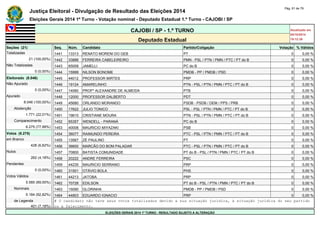Justiça Eleitoral - Divulgação de Resultado das Eleições 2014 Pág. 61 de 79 
Eleições Gerais 2014 1º Turno - Votação nominal - Deputado Estadual 1.º Turno - CAJOBI / SP 
CAJOBI / SP - 1.º TURNO Atualizado em 
05/10/2014 
Deputado Estadual 19:12:39 
Seções (21) Seq. Núm. Candidato Partido/Coligação Votação % Válidos 
Totalizadas 1441 13313 RENATO MORENI DO GEB PT 0 0,00 % 
21 (100,00%) 1442 33888 FERREIRA CABELEIREIRO PMN - PSL / PTN / PMN / PTC / PT do B 0 0,00 % 
Não Totalizadas 1443 65009 JAMELLI PC do B 0 0,00 % 
0 (0,00%) 1444 15999 NILSON BONOME PMDB - PP / PMDB / PSD 0 0,00 % 
Eleitorado (8.046) 1445 44012 PROFESSOR MIRTES PRP 0 0,00 % 
Não Apurado 1446 19124 AMARELINHO PTN - PSL / PTN / PMN / PTC / PT do B 0 0,00 % 
0 (0,00%) 1447 14060 PROFº ALEXANDRE DE ALMEIDA PTB 0 0,00 % 
Apurado 1448 12000 PROFESSOR DALBERTO PDT 0 0,00 % 
8.046 (100,00%) 1449 45680 ORLANDO MORANDO PSDB - PSDB / DEM / PPS / PRB 0 0,00 % 
Abstenção 1450 17622 JULIO TONICO PSL - PSL / PTN / PMN / PTC / PT do B 0 0,00 % 
1.771 (22,01%) 1451 19610 CRISTIANE MOURA PTN - PSL / PTN / PMN / PTC / PT do B 0 0,00 % 
Comparecimento 1452 65357 WENDELL - PARANÁ PC do B 0 0,00 % 
6.275 (77,99%) 1453 40008 MAURICIO MIYAZAKI PSB 0 0,00 % 
Votos (6.275) 1454 36077 RAIMUNDO PEREIRA PTC - PSL / PTN / PMN / PTC / PT do B 0 0,00 % 
em Branco 1455 13567 ZÉ PAULINO PT 0 0,00 % 
428 (6,82%) 1456 36600 MARCÃO DO BOM PALADAR PTC - PSL / PTN / PMN / PTC / PT do B 0 0,00 % 
Nulos 1457 70800 BATISTA COMUNIDADE PT do B - PSL / PTN / PMN / PTC / PT do B 0 0,00 % 
262 (4,18%) 1458 20222 ANDRE FERREIRA PSC 0 0,00 % 
Pendentes 1459 44235 MAURICIO SERRANO PRP 0 0,00 % 
0 (0,00%) 1460 31501 OTÁVIO BOLA PHS 0 0,00 % 
Votos Válidos 1461 44213 JATOBA PRP 0 0,00 % 
5.585 (89,00%) 1462 70728 EDILSON PT do B - PSL / PTN / PMN / PTC / PT do B 0 0,00 % 
Nominais 1463 15090 GLORINHA PMDB - PP / PMDB / PSD 0 0,00 % 
5.184 (92,82%) 1464 44803 EDUARDO IGNACIO PRP 0 0,00 % 
de Legenda # O candidato não teve seus votos totalizados devido a sua situação jurídica, à situação jurídica do seu partido 
401 (7,18%) ou a falecimento. 
ELEIÇÕES GERAIS 2014 1º TURNO - RESULTADO SUJEITO A ALTERAÇÃO 
 