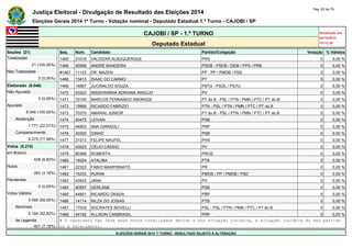 Justiça Eleitoral - Divulgação de Resultado das Eleições 2014 Pág. 62 de 79 
Eleições Gerais 2014 1º Turno - Votação nominal - Deputado Estadual 1.º Turno - CAJOBI / SP 
CAJOBI / SP - 1.º TURNO Atualizado em 
05/10/2014 
Deputado Estadual 19:12:39 
Seções (21) Seq. Núm. Candidato Partido/Coligação Votação % Válidos 
Totalizadas 1465 31018 VALDIZAR ALBUQUERQUE PHS 0 0,00 % 
21 (100,00%) 1466 45999 ANDRÉ BANDEIRA PSDB - PSDB / DEM / PPS / PRB 0 0,00 % 
Não Totalizadas #1467 11123 DR. MAZEN PP - PP / PMDB / PSD 0 0,00 % 
0 (0,00%) 1468 13413 ISAAC DO CARMO PT 0 0,00 % 
Eleitorado (8.046) 1469 16967 JUCINALDO SOUZA PSTU - PSOL / PSTU 0 0,00 % 
Não Apurado 1470 43323 MISSIONÁRIA ADRIANA ARAÚJO PV 0 0,00 % 
0 (0,00%) 1471 70100 MARCOS FERNANDO ANDRADE PT do B - PSL / PTN / PMN / PTC / PT do B 0 0,00 % 
Apurado 1472 19999 RICARDO FABRIZIO PTN - PSL / PTN / PMN / PTC / PT do B 0 0,00 % 
8.046 (100,00%) 1473 70370 AMARAL JUNIOR PT do B - PSL / PTN / PMN / PTC / PT do B 0 0,00 % 
Abstenção 1474 40473 LEIVAN PSB 0 0,00 % 
1.771 (22,01%) 1475 44903 ANA GIRASOLI PRP 0 0,00 % 
Comparecimento 1476 40300 DINHO PSB 0 0,00 % 
6.275 (77,99%) 1477 31313 FELIPE NAUFEL PHS 0 0,00 % 
Votos (6.275) 1478 43023 CÉLIO CÁSSIO PV 0 0,00 % 
em Branco 1479 90369 ROBERTA PROS 0 0,00 % 
428 (6,82%) 1480 14024 ATALIBA PTB 0 0,00 % 
Nulos 1481 22322 FÁBIO MANFRINATO PR 0 0,00 % 
262 (4,18%) 1482 15333 PURINI PMDB - PP / PMDB / PSD 0 0,00 % 
Pendentes 1483 43543 JANA PV 0 0,00 % 
0 (0,00%) 1484 40557 GERLANE PSB 0 0,00 % 
Votos Válidos 1485 44901 RICARDO OKADA PRP 0 0,00 % 
5.585 (89,00%) 1486 14114 NILZA DO JOSIAS PTB 0 0,00 % 
Nominais 1487 17033 SOCRATES NOVELLI PSL - PSL / PTN / PMN / PTC / PT do B 0 0,00 % 
5.184 (92,82%) 1488 44192 ALLISON CANBRASIL PRP 0 0,00 % 
de Legenda # O candidato não teve seus votos totalizados devido a sua situação jurídica, à situação jurídica do seu partido 
401 (7,18%) ou a falecimento. 
ELEIÇÕES GERAIS 2014 1º TURNO - RESULTADO SUJEITO A ALTERAÇÃO 
 