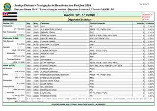 Justiça Eleitoral - Divulgação de Resultado das Eleições 2014 Pág. 63 de 79 
Eleições Gerais 2014 1º Turno - Votação nominal - Deputado Estadual 1.º Turno - CAJOBI / SP 
CAJOBI / SP - 1.º TURNO Atualizado em 
05/10/2014 
Deputado Estadual 19:12:39 
Seções (21) Seq. Núm. Candidato Partido/Coligação Votação % Válidos 
Totalizadas 1489 22622 GILÓ PR 0 0,00 % 
21 (100,00%) 1490 15121 A. B. MONTEIRO (CIDÃO) PMDB - PP / PMDB / PSD 0 0,00 % 
Não Totalizadas 1491 20900 GABRIEL TENAN PSC 0 0,00 % 
0 (0,00%) 1492 45900 PATRICIA JULIANI PSDB - PSDB / DEM / PPS / PRB 0 0,00 % 
Eleitorado (8.046) #1493 55090 MARCÃO MARCHI PSD - PP / PMDB / PSD 0 0,00 % 
Não Apurado 1494 28002 EVANDRO SAKAI PRTB 0 0,00 % 
0 (0,00%) 1495 44148 PASTORA LUCELENA PRP 0 0,00 % 
Apurado 1496 43345 SANDRO PV 0 0,00 % 
8.046 (100,00%) 1497 50747 CLAUDIA PATRICIA PSOL - PSOL / PSTU 0 0,00 % 
Abstenção 1498 65700 ASSUERO FEST PC do B 0 0,00 % 
1.771 (22,01%) 1499 40040 MOLE PSB 0 0,00 % 
Comparecimento 1500 43233 SANDRINHA PV 0 0,00 % 
6.275 (77,99%) 1501 45223 ALLAN MIRANDA PSDB - PSDB / DEM / PPS / PRB 0 0,00 % 
Votos (6.275) 1502 19400 EDMAR FERREIRA PTN - PSL / PTN / PMN / PTC / PT do B 0 0,00 % 
em Branco 1503 27127 PARAIBA CAR PSDC 0 0,00 % 
428 (6,82%) 1504 13570 ALENCAR SANTANA PT 0 0,00 % 
Nulos 1505 15077 PROFESSOR CHARLES SARTORI PMDB - PP / PMDB / PSD 0 0,00 % 
262 (4,18%) 1506 51000 FÁBIO GALAN JACOBS PEN 0 0,00 % 
Pendentes 1507 14260 AILTON VIEIRA ROLIM PTB 0 0,00 % 
0 (0,00%) 1508 31747 ODAIR ABREU PHS 0 0,00 % 
Votos Válidos 1509 40940 WILLAMS ARIS PSB 0 0,00 % 
5.585 (89,00%) 1510 22533 REGINALDO CRUZ PR 0 0,00 % 
Nominais 1511 16066 LAURA LEAL PSTU - PSOL / PSTU 0 0,00 % 
5.184 (92,82%) 1512 22023 PROFESSOR ERIC PR 0 0,00 % 
de Legenda # O candidato não teve seus votos totalizados devido a sua situação jurídica, à situação jurídica do seu partido 
401 (7,18%) ou a falecimento. 
ELEIÇÕES GERAIS 2014 1º TURNO - RESULTADO SUJEITO A ALTERAÇÃO 
 