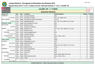 Justiça Eleitoral - Divulgação de Resultado das Eleições 2014 Pág. 64 de 79 
Eleições Gerais 2014 1º Turno - Votação nominal - Deputado Estadual 1.º Turno - CAJOBI / SP 
CAJOBI / SP - 1.º TURNO Atualizado em 
05/10/2014 
Deputado Estadual 19:12:39 
Seções (21) Seq. Núm. Candidato Partido/Coligação Votação % Válidos 
Totalizadas 1513 40011 THIAGO BANDEIRA PSB 0 0,00 % 
21 (100,00%) 1514 55111 PATRICIA CLAUREN PSD - PP / PMDB / PSD 0 0,00 % 
Não Totalizadas 1515 65888 DR. MARCUS VINICIUS BIZZARRO PC do B 0 0,00 % 
0 (0,00%) 1516 17123 ANDRE SIQUEIRA PSL - PSL / PTN / PMN / PTC / PT do B 0 0,00 % 
Eleitorado (8.046) 1517 40899 DRA ADRIANA DA COSTA PSB 0 0,00 % 
Não Apurado 1518 44234 EDINHO SOUZA PRP 0 0,00 % 
0 (0,00%) 1519 14911 RICARDO LOURENÇO PTB 0 0,00 % 
Apurado 1520 36963 DANIEL LEITE PTC - PSL / PTN / PMN / PTC / PT do B 0 0,00 % 
8.046 (100,00%) 1521 43300 RICARDO XUXA PV 0 0,00 % 
Abstenção 1522 14610 (XUXA) EDMAR GODOY PTB 0 0,00 % 
1.771 (22,01%) 1523 43800 GIOVANA ARRAIS PV 0 0,00 % 
Comparecimento 1524 50800 SOUZA VIGILANTE PSOL - PSOL / PSTU 0 0,00 % 
6.275 (77,99%) 1525 51851 RUI GOMES PEN 0 0,00 % 
Votos (6.275) #1526 27015 LUIZ JUNIOR PSDC 0 0,00 % 
em Branco #1527 40516 FERNANDA CALDAS PSB 0 0,00 % 
428 (6,82%) 1528 20500 DAVINO NEVES PSC 0 0,00 % 
Nulos 1529 33123 TONY HILL PMN - PSL / PTN / PMN / PTC / PT do B 0 0,00 % 
262 (4,18%) #1530 28775 MAURO SILVA PRTB 0 0,00 % 
Pendentes 1531 14770 PIAUÍ SANFONEIRO PTB 0 0,00 % 
0 (0,00%) 1532 31977 CAGGIANO PHS 0 0,00 % 
Votos Válidos 1533 31171 SIL DO JB PHS 0 0,00 % 
5.585 (89,00%) 1534 25120 ALEX DEM - PSDB / DEM / PPS / PRB 0 0,00 % 
Nominais 1535 50076 PROFESSOR ÁLVARO PSOL - PSOL / PSTU 0 0,00 % 
5.184 (92,82%) 1536 13234 FRED PT 0 0,00 % 
de Legenda # O candidato não teve seus votos totalizados devido a sua situação jurídica, à situação jurídica do seu partido 
401 (7,18%) ou a falecimento. 
ELEIÇÕES GERAIS 2014 1º TURNO - RESULTADO SUJEITO A ALTERAÇÃO 
 