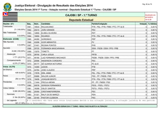 Justiça Eleitoral - Divulgação de Resultado das Eleições 2014 Pág. 66 de 79 
Eleições Gerais 2014 1º Turno - Votação nominal - Deputado Estadual 1.º Turno - CAJOBI / SP 
CAJOBI / SP - 1.º TURNO Atualizado em 
05/10/2014 
Deputado Estadual 19:12:39 
Seções (21) Seq. Núm. Candidato Partido/Coligação Votação % Válidos 
Totalizadas 1561 19533 ROLGACIANO PTN - PSL / PTN / PMN / PTC / PT do B 0 0,00 % 
21 (100,00%) 1562 20210 JOÃO GRANDE PSC 0 0,00 % 
Não Totalizadas 1563 12600 ELISEU OLIVEIRA PDT 0 0,00 % 
0 (0,00%) 1564 19050 RICARDO PTN - PSL / PTN / PMN / PTC / PT do B 0 0,00 % 
Eleitorado (8.046) 1565 44350 GORDINHO PRP 0 0,00 % 
Não Apurado 1566 43299 IGOR ABRANTES PV 0 0,00 % 
0 (0,00%) 1567 31401 REGINA PONTES PHS 0 0,00 % 
Apurado 1568 25725 FERNANDA MASCARANHA DEM - PSDB / DEM / PPS / PRB 0 0,00 % 
8.046 (100,00%) 1569 13270 TONETTI PT 0 0,00 % 
Abstenção 1570 28700 CARLA JESUS PRTB 0 0,00 % 
1.771 (22,01%) 1571 45160 LUIZ FERNANDO MACHADO PSDB - PSDB / DEM / PPS / PRB 0 0,00 % 
Comparecimento 1572 20096 ANDERSON CORDEIRO PSC 0 0,00 % 
6.275 (77,99%) 1573 65177 GÊ GUARDA NOTURNO PC do B 0 0,00 % 
Votos (6.275) 1574 14300 LEDOS PTB 0 0,00 % 
em Branco 1575 44784 JOSE CLAUDIO PRP 0 0,00 % 
428 (6,82%) 1576 17678 DRA. ANNE PSL - PSL / PTN / PMN / PTC / PT do B 0 0,00 % 
Nulos 1577 55888 WALDIR JUNIOR PSD - PP / PMDB / PSD 0 0,00 % 
262 (4,18%) 1578 19456 JOAQUIM BENTO PTN - PSL / PTN / PMN / PTC / PT do B 0 0,00 % 
Pendentes 1579 11444 PRICILA MENIN PP - PP / PMDB / PSD 0 0,00 % 
0 (0,00%) 1580 50078 GERSON FERNANDES PSOL - PSOL / PSTU 0 0,00 % 
Votos Válidos 1581 16308 OSLEY SANTOS PSTU - PSOL / PSTU 0 0,00 % 
5.585 (89,00%) 1582 20300 CRISTIANEFERREIRA PSC 0 0,00 % 
Nominais 1583 51321 RALFI 25 DE MARÇO PEN 0 0,00 % 
5.184 (92,82%) 1584 20180 PASTOR CLEBSON PSC 0 0,00 % 
de Legenda # O candidato não teve seus votos totalizados devido a sua situação jurídica, à situação jurídica do seu partido 
401 (7,18%) ou a falecimento. 
ELEIÇÕES GERAIS 2014 1º TURNO - RESULTADO SUJEITO A ALTERAÇÃO 
 