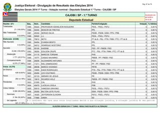 Justiça Eleitoral - Divulgação de Resultado das Eleições 2014 Pág. 67 de 79 
Eleições Gerais 2014 1º Turno - Votação nominal - Deputado Estadual 1.º Turno - CAJOBI / SP 
CAJOBI / SP - 1.º TURNO Atualizado em 
05/10/2014 
Deputado Estadual 19:12:39 
Seções (21) Seq. Núm. Candidato Partido/Coligação Votação % Válidos 
Totalizadas 1585 50222 PROFESSOR ADENILSON NOGUEIRA PSOL - PSOL / PSTU 0 0,00 % 
21 (100,00%) 1586 54040 MOACIR DE FREITAS PPL 0 0,00 % 
Não Totalizadas 1587 45332 SERGIO SILVA PSDB - PSDB / DEM / PPS / PRB 0 0,00 % 
0 (0,00%) 1588 50022 J.J. PSOL - PSOL / PSTU 0 0,00 % 
Eleitorado (8.046) 1589 70612 NETO PT do B - PSL / PTN / PMN / PTC / PT do B 0 0,00 % 
Não Apurado 1590 54454 EVANDA BENTO PPL 0 0,00 % 
0 (0,00%) 1591 54012 HENRIQUE NOSTÓRIO PPL 0 0,00 % 
Apurado 1592 55100 KASSAB PSD - PP / PMDB / PSD 0 0,00 % 
8.046 (100,00%) 1593 36200 EDILSON CRUPE PTC - PSL / PTN / PMN / PTC / PT do B 0 0,00 % 
Abstenção 1594 31115 MARCOS TORSANI PHS 0 0,00 % 
1.771 (22,01%) 1595 15777 CASSIO NAVARRO PMDB - PP / PMDB / PSD 0 0,00 % 
Comparecimento 1596 29209 ALEXANDRO ANTUNES PCO 0 0,00 % 
6.275 (77,99%) 1597 11211 KIEL DAMASCENO PP - PP / PMDB / PSD 0 0,00 % 
Votos (6.275) 1598 28038 MARCO VICENSIO PRTB 0 0,00 % 
em Branco 1599 19500 KAKÁ RODRIGUES PTN - PSL / PTN / PMN / PTC / PT do B 0 0,00 % 
428 (6,82%) 1600 45450 LEO COUTINHO PSDB - PSDB / DEM / PPS / PRB 0 0,00 % 
Nulos 1601 22133 ABRAÃO DE JESUS PR 0 0,00 % 
262 (4,18%) 1602 15610 RICARDO HOLZ PMDB - PP / PMDB / PSD 0 0,00 % 
Pendentes 1603 31555 CAL PHS 0 0,00 % 
0 (0,00%) 1604 40470 LUCELIA LOIOLA PSB 0 0,00 % 
Votos Válidos 1605 50015 VANESSA GRAVINO PSOL - PSOL / PSTU 0 0,00 % 
5.585 (89,00%) 1606 25250 MILTON LEITE FILHO DEM - PSDB / DEM / PPS / PRB 0 0,00 % 
Nominais 1607 16320 JEFFERSON OLIVEIRA PSTU - PSOL / PSTU 0 0,00 % 
5.184 (92,82%) 1608 77889 DINÁH SD 0 0,00 % 
de Legenda # O candidato não teve seus votos totalizados devido a sua situação jurídica, à situação jurídica do seu partido 
401 (7,18%) ou a falecimento. 
ELEIÇÕES GERAIS 2014 1º TURNO - RESULTADO SUJEITO A ALTERAÇÃO 
 