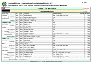 Justiça Eleitoral - Divulgação de Resultado das Eleições 2014 Pág. 68 de 79 
Eleições Gerais 2014 1º Turno - Votação nominal - Deputado Estadual 1.º Turno - CAJOBI / SP 
CAJOBI / SP - 1.º TURNO Atualizado em 
05/10/2014 
Deputado Estadual 19:12:39 
Seções (21) Seq. Núm. Candidato Partido/Coligação Votação % Válidos 
Totalizadas 1609 25222 MARIA DARQUE DEM - PSDB / DEM / PPS / PRB 0 0,00 % 
21 (100,00%) 1610 40475 MARA DA NOVA RECORD PSB 0 0,00 % 
Não Totalizadas #1611 13321 ALEXANDRE ALMEIDA PT 0 0,00 % 
0 (0,00%) 1612 43006 ELISANGELA CARVALHO PV 0 0,00 % 
Eleitorado (8.046) 1613 44789 RENATO DANTE PRP 0 0,00 % 
Não Apurado 1614 28101 MARGIOTTI PRTB 0 0,00 % 
0 (0,00%) #1615 40240 FRANK MILLER PSB 0 0,00 % 
Apurado 1616 31431 MONICA LIMA PHS 0 0,00 % 
8.046 (100,00%) 1617 14250 JANAHIM FIGUEIRA PTB 0 0,00 % 
Abstenção 1618 22055 ELIZABETE ALVES PR 0 0,00 % 
1.771 (22,01%) 1619 45222 ROBSON JAMBERG PSDB - PSDB / DEM / PPS / PRB 0 0,00 % 
Comparecimento 1620 14530 SABRINA CAMPOS PTB 0 0,00 % 
6.275 (77,99%) 1621 31301 PROFESSOR RICARDO RUVIAN PHS 0 0,00 % 
Votos (6.275) 1622 54880 MARCOS REZENDE PPL 0 0,00 % 
em Branco 1623 14157 FABIO RUAS PTB 0 0,00 % 
428 (6,82%) 1624 51005 JAMILA COIMBRA PEN 0 0,00 % 
Nulos 1625 44900 CAÇAPA PRP 0 0,00 % 
262 (4,18%) 1626 10111 WELLINGTON MOURA PRB - PSDB / DEM / PPS / PRB 0 0,00 % 
Pendentes 1627 54001 JOÃO PAULO LEMOS PPL 0 0,00 % 
0 (0,00%) 1628 15154 DR. RAFAEL CAMARGO PMDB - PP / PMDB / PSD 0 0,00 % 
Votos Válidos 1629 65657 ROGERIO FREITAS PC do B 0 0,00 % 
5.585 (89,00%) 1630 19333 JHONES BONSERV PTN - PSL / PTN / PMN / PTC / PT do B 0 0,00 % 
Nominais 1631 50007 OSMAR FICK JR. PSOL - PSOL / PSTU 0 0,00 % 
5.184 (92,82%) 1632 45011 FABIO GASPAR PSDB - PSDB / DEM / PPS / PRB 0 0,00 % 
de Legenda # O candidato não teve seus votos totalizados devido a sua situação jurídica, à situação jurídica do seu partido 
401 (7,18%) ou a falecimento. 
ELEIÇÕES GERAIS 2014 1º TURNO - RESULTADO SUJEITO A ALTERAÇÃO 
 