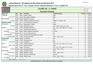 Justiça Eleitoral - Divulgação de Resultado das Eleições 2014 Pág. 69 de 79 
Eleições Gerais 2014 1º Turno - Votação nominal - Deputado Estadual 1.º Turno - CAJOBI / SP 
CAJOBI / SP - 1.º TURNO Atualizado em 
05/10/2014 
Deputado Estadual 19:12:39 
Seções (21) Seq. Núm. Candidato Partido/Coligação Votação % Válidos 
Totalizadas 1633 40014 GERICE LIONE PSB 0 0,00 % 
21 (100,00%) 1634 20192 DR. DANIEL FERREIRA PSC 0 0,00 % 
Não Totalizadas #1635 43003 MARCIO DE SOUZA PV 0 0,00 % 
0 (0,00%) 1636 15070 FABIOLA JACOBIO DE SOUZA PMDB - PP / PMDB / PSD 0 0,00 % 
Eleitorado (8.046) 1637 14711 CLOVIS REIS DOS SANTOS PTB 0 0,00 % 
Não Apurado #1638 27017 MARGARETH INACIO PSDC 0 0,00 % 
0 (0,00%) 1639 23456 FERNANDO CURY PPS - PSDB / DEM / PPS / PRB 0 0,00 % 
Apurado 1640 17777 RODRIGO ASHIUCHI PSL - PSL / PTN / PMN / PTC / PT do B 0 0,00 % 
8.046 (100,00%) 1641 31037 ENGENHEIRO ERNALDO PHS 0 0,00 % 
Abstenção 1642 65765 PROF. AMERICO VALDANHA PC do B 0 0,00 % 
1.771 (22,01%) #1643 22147 JULIO CÉSAR DA SILVA PR 0 0,00 % 
Comparecimento 1644 43223 PROFESSOR FERNANDO SULLIWAM PV 0 0,00 % 
6.275 (77,99%) 1645 16394 TAIGOR MARTINO PSTU - PSOL / PSTU 0 0,00 % 
Votos (6.275) #1646 22099 DR. RAFAEL PR 0 0,00 % 
em Branco #1647 77300 LEANDRO LIMA SD 0 0,00 % 
428 (6,82%) 1648 14190 GARDINALI PTB 0 0,00 % 
Nulos 1649 19229 JANDIRA PRESTES PTN - PSL / PTN / PMN / PTC / PT do B 0 0,00 % 
262 (4,18%) 1650 31818 GRACE PERINA PHS 0 0,00 % 
Pendentes 1651 36233 TCHULULU PTC - PSL / PTN / PMN / PTC / PT do B 0 0,00 % 
0 (0,00%) #1652 16023 RICHARD ARAÚJO PSTU - PSOL / PSTU 0 0,00 % 
Votos Válidos 1653 44633 ADRIANA SOUZA PRP 0 0,00 % 
5.585 (89,00%) 1654 50088 DÉBORA CAMILO PSOL - PSOL / PSTU 0 0,00 % 
Nominais 1655 65050 DOUGLAS CARBONNE PC do B 0 0,00 % 
5.184 (92,82%) 1656 50150 DANIEL LIMA PSOL - PSOL / PSTU 0 0,00 % 
de Legenda # O candidato não teve seus votos totalizados devido a sua situação jurídica, à situação jurídica do seu partido 
401 (7,18%) ou a falecimento. 
ELEIÇÕES GERAIS 2014 1º TURNO - RESULTADO SUJEITO A ALTERAÇÃO 
 