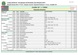 Justiça Eleitoral - Divulgação de Resultado das Eleições 2014 Pág. 7 de 79 
Eleições Gerais 2014 1º Turno - Votação nominal - Deputado Estadual 1.º Turno - CAJOBI / SP 
CAJOBI / SP - 1.º TURNO Atualizado em 
05/10/2014 
Deputado Estadual 19:12:39 
Seções (21) Seq. Núm. Candidato Partido/Coligação Votação % Válidos 
Totalizadas 0145 22033 SERGINHO MATOS PR 1 0,02 % 
21 (100,00%) 0146 14567 JUNIOR DA FARMÁCIA PTB 1 0,02 % 
Não Totalizadas 0147 14440 ANDREIA CARVALHO PTB 1 0,02 % 
0 (0,00%) 0148 15444 EVANDRO SINOTTI DA MADRI PMDB - PP / PMDB / PSD 1 0,02 % 
Eleitorado (8.046) 0149 45445 ANTONIO CARLOS JUNIOR PSDB - PSDB / DEM / PPS / PRB 1 0,02 % 
Não Apurado 0150 51451 KLEBER MOREIRA PEN 1 0,02 % 
0 (0,00%) 0151 50550 RAUL MARCELO PSOL - PSOL / PSTU 1 0,02 % 
Apurado 0152 13613 PROF. REGINALDO CHE PT 1 0,02 % 
8.046 (100,00%) 0153 45678 PROFESSOR RODRIGO PARRAS PSDB - PSDB / DEM / PPS / PRB 1 0,02 % 
Abstenção 0154 28128 LIVIA FIDELIX PRTB 1 0,02 % 
1.771 (22,01%) 0155 16999 RENATA CONDE PSTU - PSOL / PSTU 1 0,02 % 
Comparecimento 0156 43007 LUIS VELANI PV 1 0,02 % 
6.275 (77,99%) 0157 50083 ISA PENNA PSOL - PSOL / PSTU 1 0,02 % 
Votos (6.275) 0158 20122 PROFESSOR CALEB SOARES PSC 0 0,00 % 
em Branco 0159 43333 DR. ULYSSES PV 0 0,00 % 
428 (6,82%) 0160 14332 ASCANGNI PTB 0 0,00 % 
Nulos 0161 44145 LUIZ PONCIDONIO PRP 0 0,00 % 
262 (4,18%) 0162 12629 NAZARE PDT 0 0,00 % 
Pendentes 0163 65466 MARIA RIBEIRO PC do B 0 0,00 % 
0 (0,00%) 0164 50606 LIVINO REIS PSOL - PSOL / PSTU 0 0,00 % 
Votos Válidos 0165 36247 ELIETE ALVES PTC - PSL / PTN / PMN / PTC / PT do B 0 0,00 % 
5.585 (89,00%) 0166 45660 FUAD CHUCRE PSDB - PSDB / DEM / PPS / PRB 0 0,00 % 
Nominais 0167 43042 CARMINHA PV 0 0,00 % 
5.184 (92,82%) 0168 22077 IRENE GENTIL PR 0 0,00 % 
de Legenda # O candidato não teve seus votos totalizados devido a sua situação jurídica, à situação jurídica do seu partido 
401 (7,18%) ou a falecimento. 
ELEIÇÕES GERAIS 2014 1º TURNO - RESULTADO SUJEITO A ALTERAÇÃO 
 