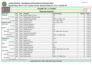 Justiça Eleitoral - Divulgação de Resultado das Eleições 2014 Pág. 70 de 79 
Eleições Gerais 2014 1º Turno - Votação nominal - Deputado Estadual 1.º Turno - CAJOBI / SP 
CAJOBI / SP - 1.º TURNO Atualizado em 
05/10/2014 
Deputado Estadual 19:12:39 
Seções (21) Seq. Núm. Candidato Partido/Coligação Votação % Válidos 
Totalizadas 1657 14266 RENATO SBANO COELHO PTB 0 0,00 % 
21 (100,00%) 1658 54111 FERNANDINHO PELA INCLUSÃO PPL 0 0,00 % 
Não Totalizadas 1659 15789 ANDERSON BERNARDES PMDB - PP / PMDB / PSD 0 0,00 % 
0 (0,00%) 1660 50133 MARCELO REINA PSOL - PSOL / PSTU 0 0,00 % 
Eleitorado (8.046) 1661 50656 BETINHA SILVA PSOL - PSOL / PSTU 0 0,00 % 
Não Apurado 1662 14614 RICARDO SARAVALLI PTB 0 0,00 % 
0 (0,00%) 1663 54007 VITOR RODRIGUES PPL 0 0,00 % 
Apurado 1664 77077 DANIEL GRANDOLFO SD 0 0,00 % 
8.046 (100,00%) 1665 40777 HERBERT MELO PSB 0 0,00 % 
Abstenção 1666 23000 FABIO SATO PPS - PSDB / DEM / PPS / PRB 0 0,00 % 
1.771 (22,01%) 1667 22321 SAMANTHA CONSTANZA PR 0 0,00 % 
Comparecimento 1668 15600 FERNANDO NEGRETE PMDB - PP / PMDB / PSD 0 0,00 % 
6.275 (77,99%) 1669 13330 RONEI PT 0 0,00 % 
Votos (6.275) 1670 28999 PERIN PRTB 0 0,00 % 
em Branco 1671 43321 ANNA DO PV PV 0 0,00 % 
428 (6,82%) 1672 65034 MARCIO BRIANES PC do B 0 0,00 % 
Nulos 1673 22822 MAIONESE PR 0 0,00 % 
262 (4,18%) 1674 31255 IVAN VICENSOTTI PHS 0 0,00 % 
Pendentes 1675 28008 ANDREA OLIVEIRA PRTB 0 0,00 % 
0 (0,00%) 1676 45250 DANIEL CÓRDOBA PSDB - PSDB / DEM / PPS / PRB 0 0,00 % 
Votos Válidos #1677 29029 MARINA MADEIRA PCO 0 0,00 % 
5.585 (89,00%) 1678 44777 PAULO BATISTA PRP 0 0,00 % 
Nominais 1679 43193 CABO VIANA PV 0 0,00 % 
5.184 (92,82%) 1680 15233 ERICK MACIEL PMDB - PP / PMDB / PSD 0 0,00 % 
de Legenda # O candidato não teve seus votos totalizados devido a sua situação jurídica, à situação jurídica do seu partido 
401 (7,18%) ou a falecimento. 
ELEIÇÕES GERAIS 2014 1º TURNO - RESULTADO SUJEITO A ALTERAÇÃO 
 