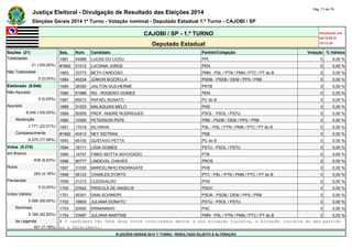 Justiça Eleitoral - Divulgação de Resultado das Eleições 2014 Pág. 71 de 79 
Eleições Gerais 2014 1º Turno - Votação nominal - Deputado Estadual 1.º Turno - CAJOBI / SP 
CAJOBI / SP - 1.º TURNO Atualizado em 
05/10/2014 
Deputado Estadual 19:12:39 
Seções (21) Seq. Núm. Candidato Partido/Coligação Votação % Válidos 
Totalizadas 1681 54888 LUCAS DO LICEU PPL 0 0,00 % 
21 (100,00%) #1682 51012 LUCIANA JORGE PEN 0 0,00 % 
Não Totalizadas 1683 33773 BETH CARDOSO PMN - PSL / PTN / PMN / PTC / PT do B 0 0,00 % 
0 (0,00%) 1684 45234 JÚNIOR BOZZELLA PSDB - PSDB / DEM / PPS / PRB 0 0,00 % 
Eleitorado (8.046) 1685 28350 JAILTON GUILHERME PRTB 0 0,00 % 
Não Apurado 1686 51888 RG - ROGERIO GOMES PEN 0 0,00 % 
0 (0,00%) 1687 65013 RAFAEL BUSATO PC do B 0 0,00 % 
Apurado 1688 31023 MALAQUIAS MELO PHS 0 0,00 % 
8.046 (100,00%) 1689 50555 PROF. ANDRÉ RODRIGUES PSOL - PSOL / PSTU 0 0,00 % 
Abstenção 1690 10300 PETERSON PEPE PRB - PSDB / DEM / PPS / PRB 0 0,00 % 
1.771 (22,01%) 1691 17018 SILVINHA PSL - PSL / PTN / PMN / PTC / PT do B 0 0,00 % 
Comparecimento #1692 40410 NEY SIDTRAN PSB 0 0,00 % 
6.275 (77,99%) 1693 65100 GUSTAVO PETTA PC do B 0 0,00 % 
Votos (6.275) 1694 16111 LÍGIA GOMES PSTU - PSOL / PSTU 0 0,00 % 
em Branco 1695 14747 FÁBIO MOTTA ADVOGADO PTB 0 0,00 % 
428 (6,82%) 1696 90777 LINDEVAL CHAVES PROS 0 0,00 % 
Nulos 1697 31030 MARCELINHO ENGRAXATE PHS 0 0,00 % 
262 (4,18%) 1698 36123 CHARLES D'ORTO PTC - PSL / PTN / PMN / PTC / PT do B 0 0,00 % 
Pendentes 1699 31213 CLEDIVALDO PHS 0 0,00 % 
0 (0,00%) 1700 27642 PRISCILA DE ANGELIS PSDC 0 0,00 % 
Votos Válidos 1701 45301 DANI SCHWERY PSDB - PSDB / DEM / PPS / PRB 0 0,00 % 
5.585 (89,00%) 1702 16600 JULIANA DONATO PSTU - PSOL / PSTU 0 0,00 % 
Nominais 1703 20000 ERNANINHO PSC 0 0,00 % 
5.184 (92,82%) 1704 33987 JULIANA MARTINS PMN - PSL / PTN / PMN / PTC / PT do B 0 0,00 % 
de Legenda # O candidato não teve seus votos totalizados devido a sua situação jurídica, à situação jurídica do seu partido 
401 (7,18%) ou a falecimento. 
ELEIÇÕES GERAIS 2014 1º TURNO - RESULTADO SUJEITO A ALTERAÇÃO 
 