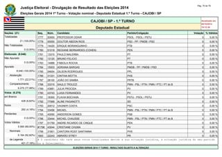 Justiça Eleitoral - Divulgação de Resultado das Eleições 2014 Pág. 75 de 79 
Eleições Gerais 2014 1º Turno - Votação nominal - Deputado Estadual 1.º Turno - CAJOBI / SP 
CAJOBI / SP - 1.º TURNO Atualizado em 
05/10/2014 
Deputado Estadual 19:12:39 
Seções (21) Seq. Núm. Candidato Partido/Coligação Votação % Válidos 
Totalizadas 1777 50955 PROFESSOR ODAIR PSOL - PSOL / PSTU 0 0,00 % 
21 (100,00%) 1778 55550 DOUTOR ABDON RIOS PSD - PP / PMDB / PSD 0 0,00 % 
Não Totalizadas 1779 14420 ERIQUE MORANGUINHO PTB 0 0,00 % 
0 (0,00%) 1780 51018 REGIANE BERNARDES (COHEN) PEN 0 0,00 % 
Eleitorado (8.046) 1781 13310 PAULO MALERBA PT 0 0,00 % 
Não Apurado 1782 13120 BRUNO FELICIO PT 0 0,00 % 
0 (0,00%) 1783 14888 FABIOLA ROCHA PTB 0 0,00 % 
Apurado 1784 15003 ADRIANA BARGAS PMDB - PP / PMDB / PSD 0 0,00 % 
8.046 (100,00%) 1785 54654 GILSON RODRIGUES PPL 0 0,00 % 
Abstenção 1786 31331 CINTHIA MOTTA PHS 0 0,00 % 
1.771 (22,01%) 1787 28100 JOÃO DO SAMBA PRTB 0 0,00 % 
Comparecimento 1788 33315 SAULO TROLEZI PMN - PSL / PTN / PMN / PTC / PT do B 0 0,00 % 
6.275 (77,99%) 1789 43881 JULIA PROCIDA PV 0 0,00 % 
Votos (6.275) 1790 43743 LUISA FERNANDES PV 0 0,00 % 
em Branco 1791 16300 FLAVIA BISCHAIN PSTU - PSOL / PSTU 0 0,00 % 
428 (6,82%) 1792 77069 ALINE PAGANOTTI SD 0 0,00 % 
Nulos 1793 20012 VAGNER COSTA PSC 0 0,00 % 
262 (4,18%) 1794 33456 MICAEL PMN - PSL / PTN / PMN / PTC / PT do B 0 0,00 % 
Pendentes 1795 40090 ANDERSON GOMES PSB 0 0,00 % 
0 (0,00%) 1796 33444 MICHEL CHAUSSE PMN - PSL / PTN / PMN / PTC / PT do B 0 0,00 % 
Votos Válidos 1797 51759 ANDRE RICARDO DE CINQUE PEN 0 0,00 % 
5.585 (89,00%) #1798 43044 CRISTIANE CHUMA PV 0 0,00 % 
Nominais 1799 31801 CANTORA ROSY SANTANNA PHS 0 0,00 % 
5.184 (92,82%) 1800 22243 ABRAÃO STREY PR 0 0,00 % 
de Legenda # O candidato não teve seus votos totalizados devido a sua situação jurídica, à situação jurídica do seu partido 
401 (7,18%) ou a falecimento. 
ELEIÇÕES GERAIS 2014 1º TURNO - RESULTADO SUJEITO A ALTERAÇÃO 
 