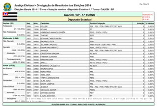 Justiça Eleitoral - Divulgação de Resultado das Eleições 2014 Pág. 78 de 79 
Eleições Gerais 2014 1º Turno - Votação nominal - Deputado Estadual 1.º Turno - CAJOBI / SP 
CAJOBI / SP - 1.º TURNO Atualizado em 
05/10/2014 
Deputado Estadual 19:12:39 
Seções (21) Seq. Núm. Candidato Partido/Coligação Votação % Válidos 
Totalizadas 1849 17444 KELLEN PSL - PSL / PTN / PMN / PTC / PT do B 0 0,00 % 
21 (100,00%) 1850 13230 KITANJI PT 0 0,00 % 
Não Totalizadas 1851 50888 HENRIQUE AMANCIO COSTA PSOL - PSOL / PSTU 0 0,00 % 
0 (0,00%) 1852 29390 THAYNE PCO 0 0,00 % 
Eleitorado (8.046) 1853 22221 HOSANA CABELEIREIRA PR 0 0,00 % 
Não Apurado 1854 40464 NAJARA COSTA PSB 0 0,00 % 
0 (0,00%) 1855 10010 JULIANA CARDOSO PRB - PSDB / DEM / PPS / PRB 0 0,00 % 
Apurado 1856 50014 DIANA NASCIMENTO PSOL - PSOL / PSTU 0 0,00 % 
8.046 (100,00%) 1857 17567 AMANDA PSL - PSL / PTN / PMN / PTC / PT do B 0 0,00 % 
Abstenção 1858 65019 CRISTOVAN GRAZINA PC do B 0 0,00 % 
1.771 (22,01%) 1859 40556 FABIANA OLIVEIRA PSB 0 0,00 % 
Comparecimento 1860 50240 MARA REGINA PSOL - PSOL / PSTU 0 0,00 % 
6.275 (77,99%) 1861 16000 ARIELLI PSTU - PSOL / PSTU 0 0,00 % 
Votos (6.275) 1862 65265 RODRIGO CALZZETTA PC do B 0 0,00 % 
em Branco 1863 22062 BRUNA LOPES PR 0 0,00 % 
428 (6,82%) 1864 54988 RENATINHA PPL 0 0,00 % 
Nulos 1865 31001 ADIEL LIMA PHS 0 0,00 % 
262 (4,18%) 1866 51500 TÁBATA GONÇALVES PEN 0 0,00 % 
Pendentes 1867 50100 ALAN JOAO PSOL - PSOL / PSTU 0 0,00 % 
0 (0,00%) 1868 54984 MAIRA CAMPOS PPL 0 0,00 % 
Votos Válidos 1869 17650 JESSICA PSL - PSL / PTN / PMN / PTC / PT do B 0 0,00 % 
5.585 (89,00%) #1870 27897 OSVALDO JUNIOR PSDC 0 0,00 % 
Nominais 1871 12812 DAYANE AMARO PDT 0 0,00 % 
5.184 (92,82%) 1872 13615 LAURA SANTANA PT 0 0,00 % 
de Legenda # O candidato não teve seus votos totalizados devido a sua situação jurídica, à situação jurídica do seu partido 
401 (7,18%) ou a falecimento. 
ELEIÇÕES GERAIS 2014 1º TURNO - RESULTADO SUJEITO A ALTERAÇÃO 
 