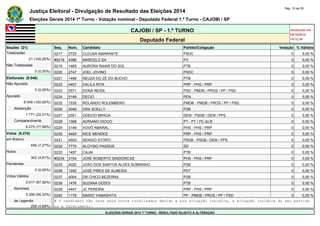 Justiça Eleitoral - Divulgação de Resultado das Eleições 2014 Pág. 10 de 55 
Eleições Gerais 2014 1º Turno - Votação nominal - Deputado Federal 1.º Turno - CAJOBI / SP 
CAJOBI / SP - 1.º TURNO Atualizado em 
05/10/2014 
Deputado Federal 19:12:39 
Seções (21) Seq. Núm. Candidato Partido/Coligação Votação % Válidos 
Totalizadas 0217 2725 CLEUSA AMARANTE PSDC 0 0,00 % 
21 (100,00%) #0218 4386 MARCELO SA PV 0 0,00 % 
Não Totalizadas 0219 1465 AURORA RAIAR DO SOL PTB 0 0,00 % 
0 (0,00%) 0220 2747 JOEL JOVINO PSDC 0 0,00 % 
Eleitorado (8.046) 0221 1496 NEUZA DO ZÉ DO BUCHO PTB 0 0,00 % 
Não Apurado 0222 4407 DALILA RITA PRP - PHS / PRP 0 0,00 % 
0 (0,00%) 0223 5571 DONA NEIDE PSD - PMDB / PROS / PP / PSD 0 0,00 % 
Apurado 0224 5149 DECIO PEN 0 0,00 % 
8.046 (100,00%) 0225 1535 ROLANDO ROLEMBERG PMDB - PMDB / PROS / PP / PSD 0 0,00 % 
Abstenção 0226 4046 DRA SOELLY PSB 0 0,00 % 
1.771 (22,01%) 0227 2551 ODECIO BRAGA DEM - PSDB / DEM / PPS 0 0,00 % 
Comparecimento 0228 1368 ADRIANO DIOGO PT - PT / PC do B 0 0,00 % 
6.275 (77,99%) 0229 3149 VOVÔ AMARAL PHS - PHS / PRP 0 0,00 % 
Votos (6.275) 0230 4404 NICE MENDES PRP - PHS / PRP 0 0,00 % 
em Branco 0231 4503 SERGIO STORTI PSDB - PSDB / DEM / PPS 0 0,00 % 
456 (7,27%) 0232 7770 ALOYSIO PASSOS SD 0 0,00 % 
Nulos 0233 1457 CAJAI PTB 0 0,00 % 
302 (4,81%) #0234 3154 JOSÉ ROBERTO SINDIORCAS PHS - PHS / PRP 0 0,00 % 
Pendentes 0235 4020 JOAO DOS SANTOS ALVES SOBRINHO PSB 0 0,00 % 
0 (0,00%) 0236 1242 JOSE PIRES DE ALMEIDA PDT 0 0,00 % 
Votos Válidos 0237 4004 DR CHICO BEZERRA PSB 0 0,00 % 
5.517 (87,92%) 0238 1476 SUZANA GODOI PTB 0 0,00 % 
Nominais 0239 4447 JC PEREIRA PRP - PHS / PRP 0 0,00 % 
5.259 (95,32%) 0240 1178 MARIO YAMASHITA PP - PMDB / PROS / PP / PSD 0 0,00 % 
de Legenda # O candidato não teve seus votos totalizados devido a sua situação jurídica, à situação jurídica do seu partido 
258 (4,68%) ou a falecimento. 
ELEIÇÕES GERAIS 2014 1º TURNO - RESULTADO SUJEITO A ALTERAÇÃO 
 