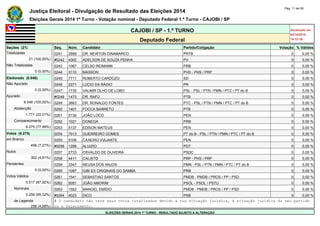 Justiça Eleitoral - Divulgação de Resultado das Eleições 2014 Pág. 11 de 55 
Eleições Gerais 2014 1º Turno - Votação nominal - Deputado Federal 1.º Turno - CAJOBI / SP 
CAJOBI / SP - 1.º TURNO Atualizado em 
05/10/2014 
Deputado Federal 19:12:39 
Seções (21) Seq. Núm. Candidato Partido/Coligação Votação % Válidos 
Totalizadas 0241 2889 DR. NEWTON DINAMARCO PRTB 0 0,00 % 
21 (100,00%) #0242 4302 ADELSON DE SOUZA PENHA PV 0 0,00 % 
Não Totalizadas 0243 1067 CELSO REIMANN PRB 0 0,00 % 
0 (0,00%) 0244 3110 MASSON PHS - PHS / PRP 0 0,00 % 
Eleitorado (8.046) 0245 7711 ROBERTO CARDOZO SD 0 0,00 % 
Não Apurado 0246 2271 LUCIO DA RÁDIO PR 0 0,00 % 
0 (0,00%) 0247 1735 VALMIR OLHO DE LOBO PSL - PSL / PTN / PMN / PTC / PT do B 0 0,00 % 
Apurado #0248 1473 DR. RAFÚ PTB 0 0,00 % 
8.046 (100,00%) 0249 3663 DR. RONALDO FONTES PTC - PSL / PTN / PMN / PTC / PT do B 0 0,00 % 
Abstenção 0250 1401 FOCCA BARRETO PTB 0 0,00 % 
1.771 (22,01%) 0251 5130 JOÃO LOCO PEN 0 0,00 % 
Comparecimento 0252 1021 DONEGA PRB 0 0,00 % 
6.275 (77,99%) 0253 5137 EDISON MATEUS PEN 0 0,00 % 
Votos (6.275) 0254 7013 GUERREIRO GOMES PT do B - PSL / PTN / PMN / PTC / PT do B 0 0,00 % 
em Branco 0255 5106 CAXEIRO VIAJANTE PEN 0 0,00 % 
456 (7,27%) #0256 1299 ALUIZIO PDT 0 0,00 % 
Nulos 0257 2733 OSVALDO DE OLIVEIRA PSDC 0 0,00 % 
302 (4,81%) 0258 4411 CALIXTO PRP - PHS / PRP 0 0,00 % 
Pendentes 0259 3347 NEUSA DOS ANJOS PMN - PSL / PTN / PMN / PTC / PT do B 0 0,00 % 
0 (0,00%) 0260 1087 GIBI EX ORIGINAIS DO SAMBA PRB 0 0,00 % 
Votos Válidos 0261 1541 SEBASTIAO SANTOS PMDB - PMDB / PROS / PP / PSD 0 0,00 % 
5.517 (87,92%) 0262 5051 JOÃO AMORIM PSOL - PSOL / PSTU 0 0,00 % 
Nominais 0263 1552 MANOEL EMÍDIO PMDB - PMDB / PROS / PP / PSD 0 0,00 % 
5.259 (95,32%) #0264 4023 DICO PSB 0 0,00 % 
de Legenda # O candidato não teve seus votos totalizados devido a sua situação jurídica, à situação jurídica do seu partido 
258 (4,68%) ou a falecimento. 
ELEIÇÕES GERAIS 2014 1º TURNO - RESULTADO SUJEITO A ALTERAÇÃO 
 