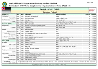 Justiça Eleitoral - Divulgação de Resultado das Eleições 2014 Pág. 12 de 55 
Eleições Gerais 2014 1º Turno - Votação nominal - Deputado Federal 1.º Turno - CAJOBI / SP 
CAJOBI / SP - 1.º TURNO Atualizado em 
05/10/2014 
Deputado Federal 19:12:39 
Seções (21) Seq. Núm. Candidato Partido/Coligação Votação % Válidos 
Totalizadas 0265 2702 WAGNER DA FARMÁCIA PSDC 0 0,00 % 
21 (100,00%) 0266 5018 IRIS DAS ROSAS PSOL - PSOL / PSTU 0 0,00 % 
Não Totalizadas 0267 4493 RAFAEL PRP - PHS / PRP 0 0,00 % 
0 (0,00%) 0268 3646 ZÉ DA ESTRADA PTC - PSL / PTN / PMN / PTC / PT do B 0 0,00 % 
Eleitorado (8.046) 0269 1543 DR. AJURICABA PMDB - PMDB / PROS / PP / PSD 0 0,00 % 
Não Apurado 0270 1356 EDSON DA PAZ, CANTOR DIFERENTE PT - PT / PC do B 0 0,00 % 
0 (0,00%) #0271 4468 LAURINDO PRP - PHS / PRP 0 0,00 % 
Apurado 0272 4038 ANA PEREIRA PSB 0 0,00 % 
8.046 (100,00%) 0273 1266 ITAMAR ALVES PDT 0 0,00 % 
Abstenção #0274 2720 COCADINHA CRUZ CHAPÉU DE COURO PSDC 0 0,00 % 
1.771 (22,01%) 0275 2822 SUELI BOETTO PRTB 0 0,00 % 
Comparecimento 0276 1554 EURÍPEDES DE CASTRO JUNIOR PMDB - PMDB / PROS / PP / PSD 0 0,00 % 
6.275 (77,99%) 0277 2332 CEZAR DE TULLIO PPS - PSDB / DEM / PPS 0 0,00 % 
Votos (6.275) 0278 2565 CIDRÃO DEM - PSDB / DEM / PPS 0 0,00 % 
em Branco 0279 4042 MÁRIO LUIZ GUIDE PSB 0 0,00 % 
456 (7,27%) 0280 2039 GRAÇA DINIZ PSC 0 0,00 % 
Nulos 0281 3311 MAZZON PMN - PSL / PTN / PMN / PTC / PT do B 0 0,00 % 
302 (4,81%) 0282 1029 EDSON TATSUMI SAKAUE PRB 0 0,00 % 
Pendentes 0283 4383 MARIO PV 0 0,00 % 
0 (0,00%) 0284 1090 MACEDO PRB 0 0,00 % 
Votos Válidos 0285 1999 GERVASIÃO O CORONEL GERVASIO PTN - PSL / PTN / PMN / PTC / PT do B 0 0,00 % 
5.517 (87,92%) 0286 1453 LUIZ MAURO PRISCO VIEIRA PTB 0 0,00 % 
Nominais 0287 1018 DR RICARDO YOSHIO PRB 0 0,00 % 
5.259 (95,32%) 0288 1093 DALVA DE OLIVEIRA PRB 0 0,00 % 
de Legenda # O candidato não teve seus votos totalizados devido a sua situação jurídica, à situação jurídica do seu partido 
258 (4,68%) ou a falecimento. 
ELEIÇÕES GERAIS 2014 1º TURNO - RESULTADO SUJEITO A ALTERAÇÃO 
 
