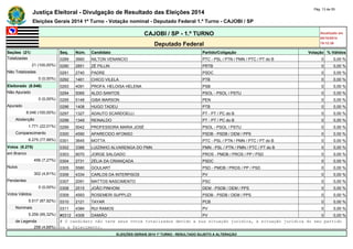 Justiça Eleitoral - Divulgação de Resultado das Eleições 2014 Pág. 13 de 55 
Eleições Gerais 2014 1º Turno - Votação nominal - Deputado Federal 1.º Turno - CAJOBI / SP 
CAJOBI / SP - 1.º TURNO Atualizado em 
05/10/2014 
Deputado Federal 19:12:39 
Seções (21) Seq. Núm. Candidato Partido/Coligação Votação % Válidos 
Totalizadas 0289 3660 NILTON VENANCIO PTC - PSL / PTN / PMN / PTC / PT do B 0 0,00 % 
21 (100,00%) 0290 2851 ZÉ PILLIN PRTB 0 0,00 % 
Não Totalizadas 0291 2740 PADRE PSDC 0 0,00 % 
0 (0,00%) 0292 1461 CHICO VILELA PTB 0 0,00 % 
Eleitorado (8.046) 0293 4091 PROFA. HELOISA HELENA PSB 0 0,00 % 
Não Apurado 0294 5065 ALDO SANTOS PSOL - PSOL / PSTU 0 0,00 % 
0 (0,00%) 0295 5148 GIBA MARSON PEN 0 0,00 % 
Apurado 0296 1408 HUGO TADEU PTB 0 0,00 % 
8.046 (100,00%) 0297 1327 ADAUTO SCARDOELLI PT - PT / PC do B 0 0,00 % 
Abstenção 0298 1349 REINALDO PT - PT / PC do B 0 0,00 % 
1.771 (22,01%) 0299 5042 PROFESSORA MARIA JOSÉ PSOL - PSOL / PSTU 0 0,00 % 
Comparecimento 0300 4590 APARECIDO AFONSO PSDB - PSDB / DEM / PPS 0 0,00 % 
6.275 (77,99%) 0301 3645 MOTTA PTC - PSL / PTN / PMN / PTC / PT do B 0 0,00 % 
Votos (6.275) 0302 3366 LUIZINHO ALVARENGA DO PMN PMN - PSL / PTN / PMN / PTC / PT do B 0 0,00 % 
em Branco 0303 9070 JORGE SALGADO PROS - PMDB / PROS / PP / PSD 0 0,00 % 
456 (7,27%) 0304 2731 ZÉLIA DA CRIANÇADA PSDC 0 0,00 % 
Nulos 0305 5580 GOULART PSD - PMDB / PROS / PP / PSD 0 0,00 % 
302 (4,81%) 0306 4334 CARLOS DA INTERPISOS PV 0 0,00 % 
Pendentes 0307 2091 MATTOS NASCIMENTO PSC 0 0,00 % 
0 (0,00%) 0308 2515 JOÃO PINHONI DEM - PSDB / DEM / PPS 0 0,00 % 
Votos Válidos 0309 4593 ROSEMERI SUPPLIZI PSDB - PSDB / DEM / PPS 0 0,00 % 
5.517 (87,92%) 0310 2121 TAYAR PCB 0 0,00 % 
Nominais 0311 4384 RUI RAMOS PV 0 0,00 % 
5.259 (95,32%) #0312 4306 DAMIÃO PV 0 0,00 % 
de Legenda # O candidato não teve seus votos totalizados devido a sua situação jurídica, à situação jurídica do seu partido 
258 (4,68%) ou a falecimento. 
ELEIÇÕES GERAIS 2014 1º TURNO - RESULTADO SUJEITO A ALTERAÇÃO 
 
