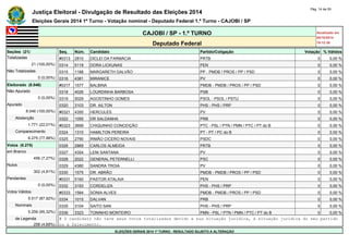 Justiça Eleitoral - Divulgação de Resultado das Eleições 2014 Pág. 14 de 55 
Eleições Gerais 2014 1º Turno - Votação nominal - Deputado Federal 1.º Turno - CAJOBI / SP 
CAJOBI / SP - 1.º TURNO Atualizado em 
05/10/2014 
Deputado Federal 19:12:39 
Seções (21) Seq. Núm. Candidato Partido/Coligação Votação % Válidos 
Totalizadas #0313 2810 DICLEI DA FARMÁCIA PRTB 0 0,00 % 
21 (100,00%) 0314 5119 DORA LICKUNAS PEN 0 0,00 % 
Não Totalizadas 0315 1188 MARGARETH GALVÃO PP - PMDB / PROS / PP / PSD 0 0,00 % 
0 (0,00%) 0316 4381 MIRANICE PV 0 0,00 % 
Eleitorado (8.046) #0317 1577 BALBINA PMDB - PMDB / PROS / PP / PSD 0 0,00 % 
Não Apurado 0318 4026 LOURDINHA BARBOSA PSB 0 0,00 % 
0 (0,00%) 0319 5029 AGOSTINHO GOMES PSOL - PSOL / PSTU 0 0,00 % 
Apurado 0320 3103 DR. AILTON PHS - PHS / PRP 0 0,00 % 
8.046 (100,00%) #0321 4350 HERCULES PV 0 0,00 % 
Abstenção 0322 1055 DR SALDANHA PRB 0 0,00 % 
1.771 (22,01%) #0323 3699 CHIQUINHO CONCEIÇÃO PTC - PSL / PTN / PMN / PTC / PT do B 0 0,00 % 
Comparecimento 0324 1310 HAMILTON PEREIRA PT - PT / PC do B 0 0,00 % 
6.275 (77,99%) 0325 2790 IRMÃO CICERO NOVAIS PSDC 0 0,00 % 
Votos (6.275) 0326 2869 CARLOS ALMEIDA PRTB 0 0,00 % 
em Branco 0327 4354 LENI SANTANA PV 0 0,00 % 
456 (7,27%) 0328 2022 GENERAL PETERNELLI PSC 0 0,00 % 
Nulos 0329 4380 SANDRA TROIA PV 0 0,00 % 
302 (4,81%) 0330 1575 DR. ABRÃO PMDB - PMDB / PROS / PP / PSD 0 0,00 % 
Pendentes #0331 5160 PASTOR ATALAIA PEN 0 0,00 % 
0 (0,00%) 0332 3193 CORDELIZA PHS - PHS / PRP 0 0,00 % 
Votos Válidos #0333 1584 SONIA ALVES PMDB - PMDB / PROS / PP / PSD 0 0,00 % 
5.517 (87,92%) 0334 1015 DALVAN PRB 0 0,00 % 
Nominais 0335 3104 SAITO SAN PHS - PHS / PRP 0 0,00 % 
5.259 (95,32%) 0336 3323 TONINHO MONTEIRO PMN - PSL / PTN / PMN / PTC / PT do B 0 0,00 % 
de Legenda # O candidato não teve seus votos totalizados devido a sua situação jurídica, à situação jurídica do seu partido 
258 (4,68%) ou a falecimento. 
ELEIÇÕES GERAIS 2014 1º TURNO - RESULTADO SUJEITO A ALTERAÇÃO 
 